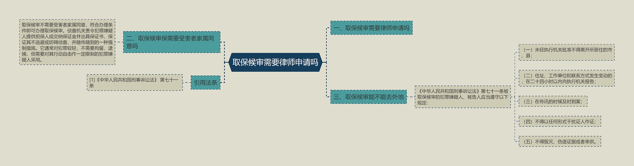 取保候审需要律师申请吗思维导图