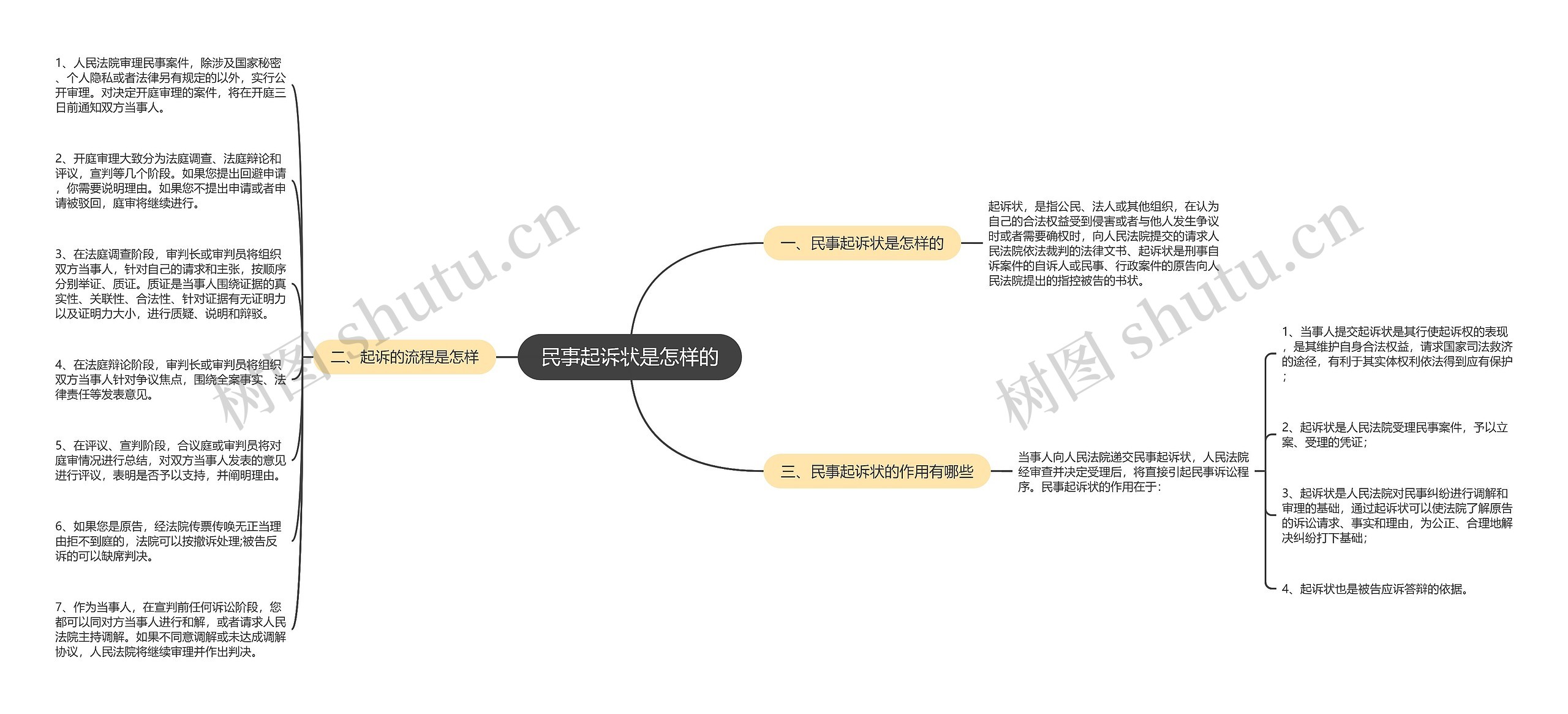 民事起诉状是怎样的思维导图