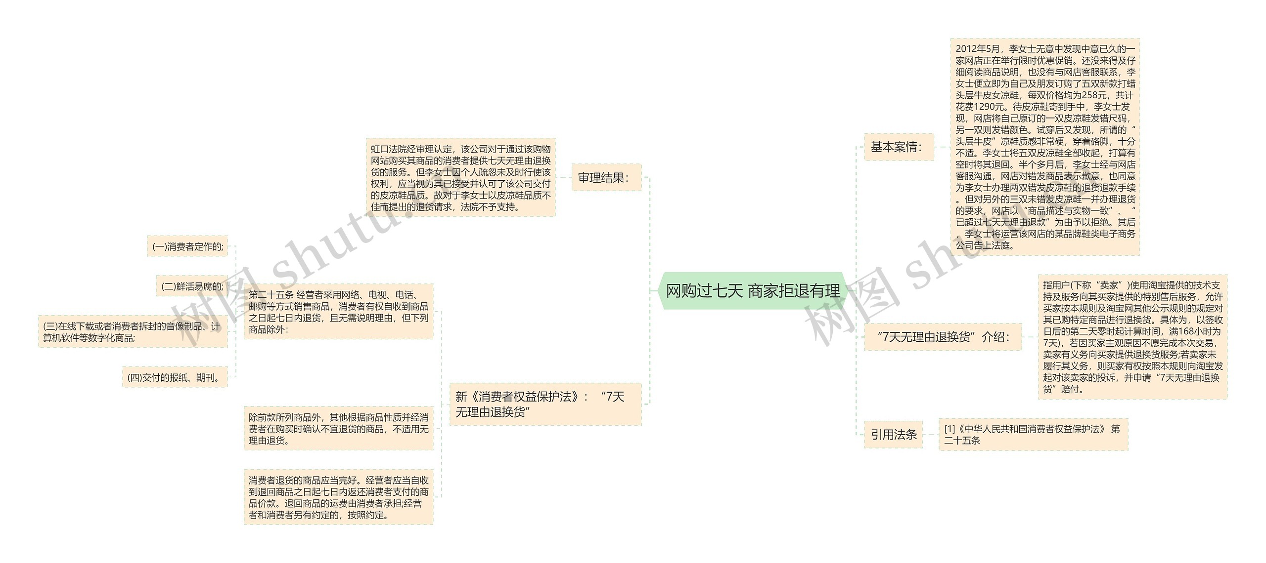 网购过七天 商家拒退有理