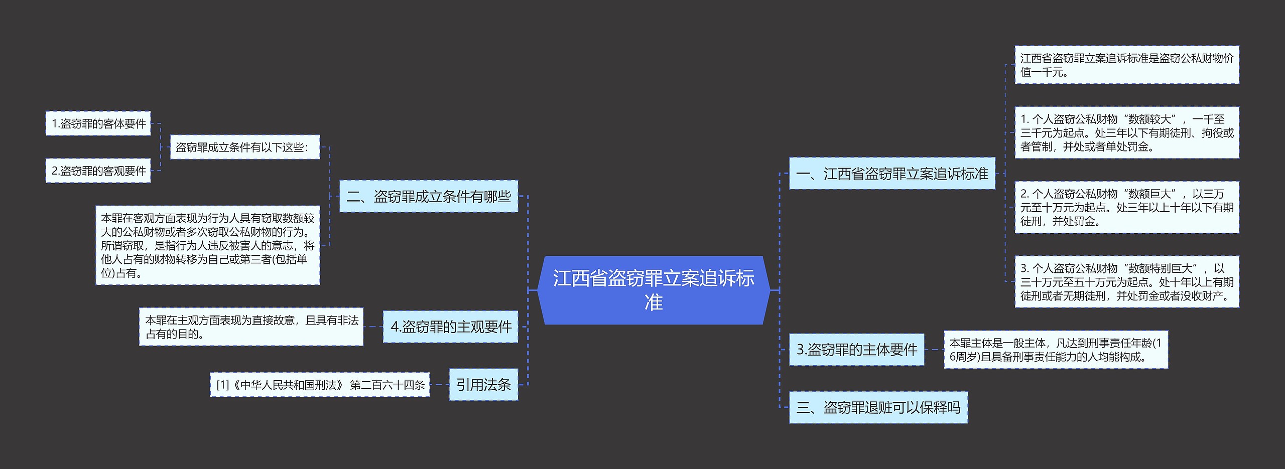 江西省盗窃罪立案追诉标准思维导图