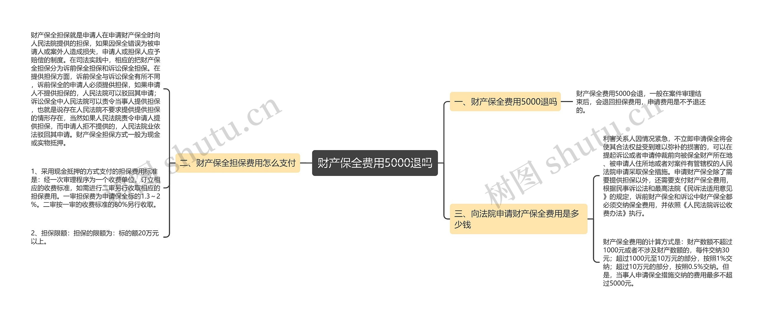 财产保全费用5000退吗 财产保全费用5000退吗