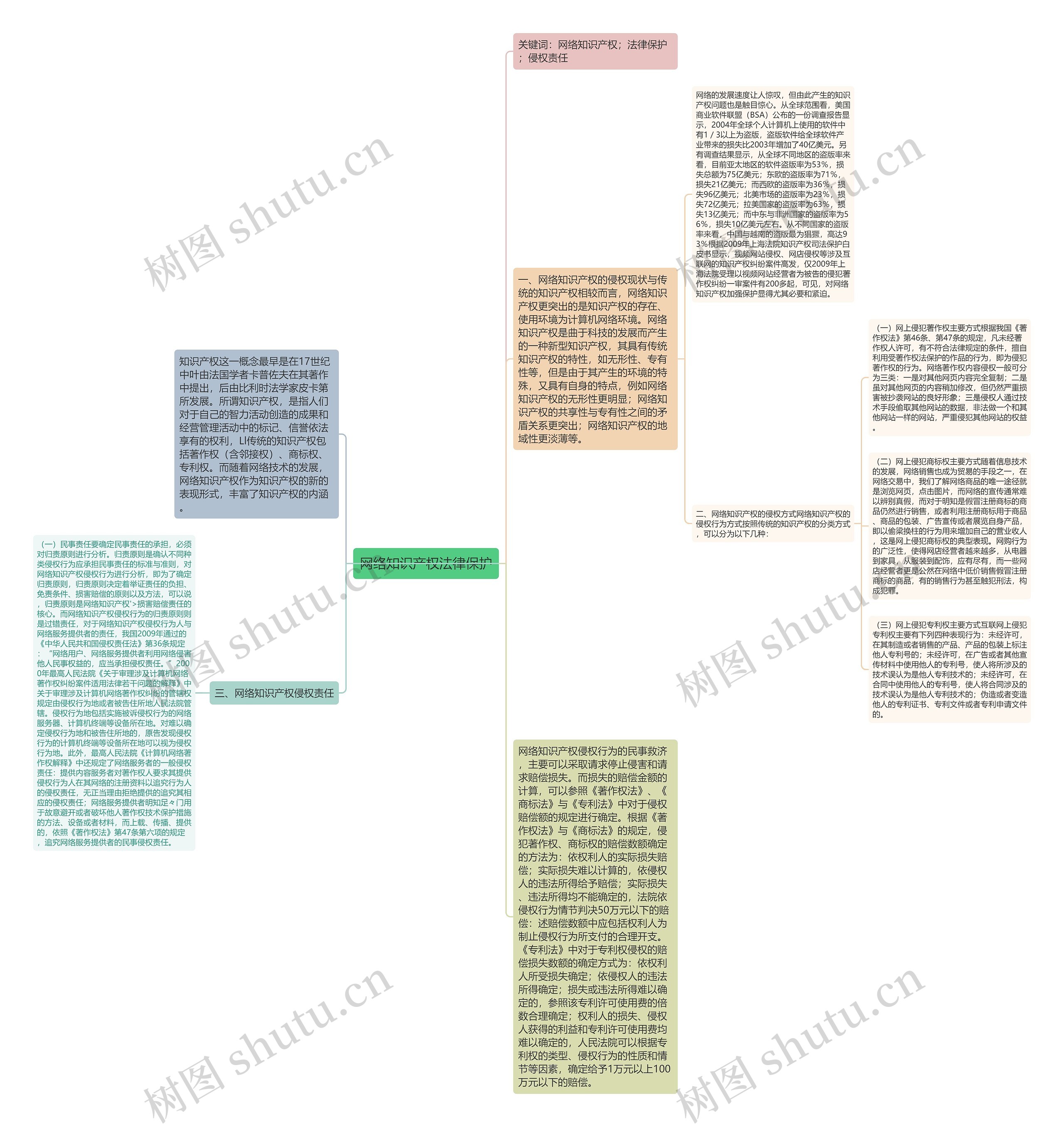 网络知识产权法律保护思维导图
