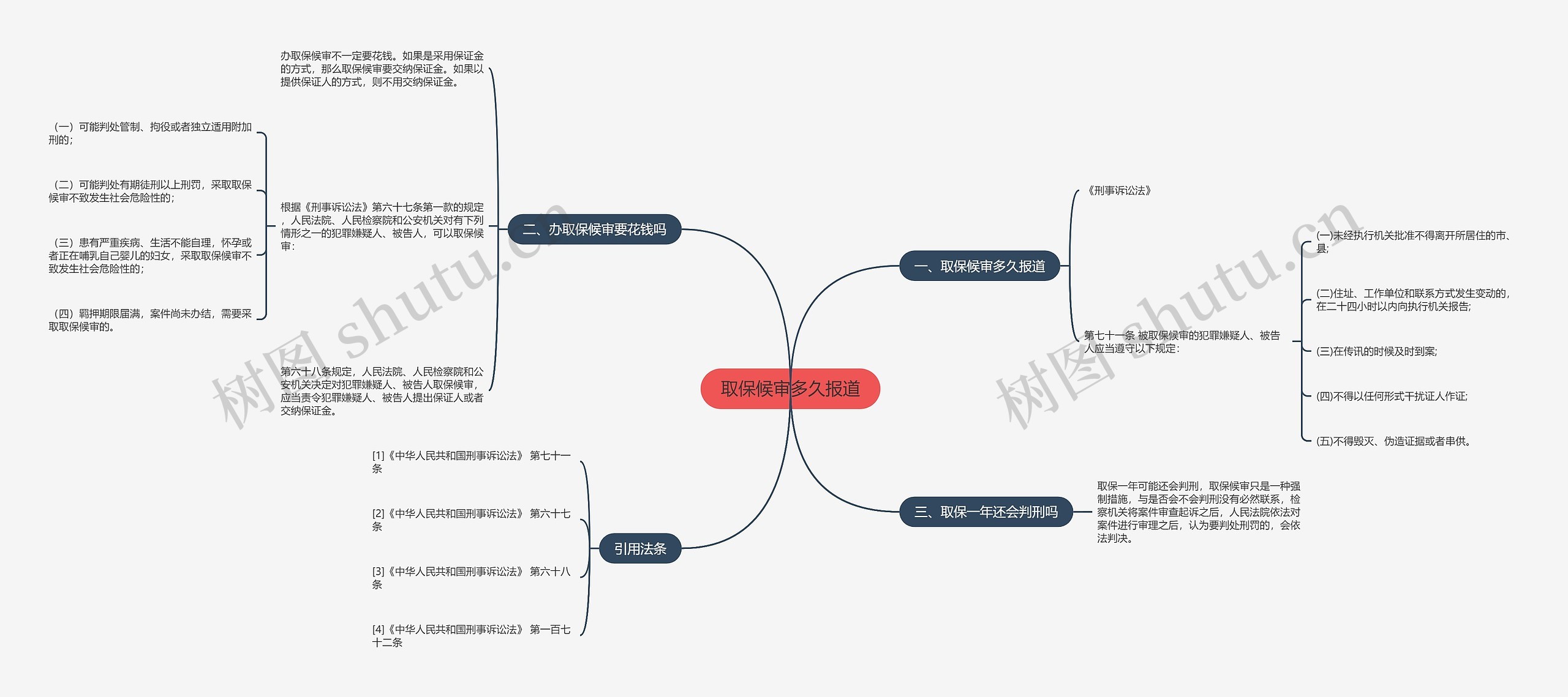 取保候审多久报道思维导图