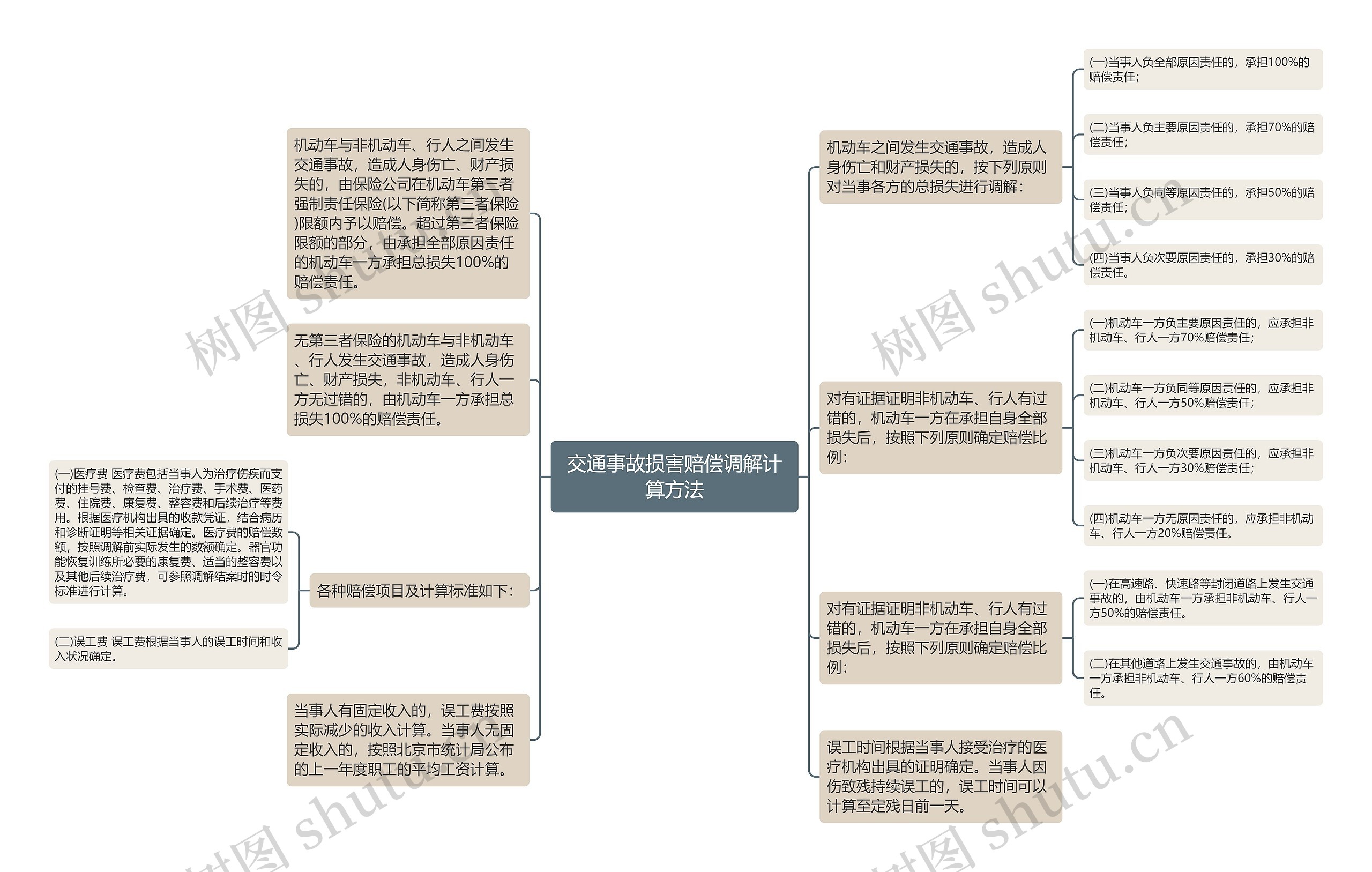 交通事故损害赔偿调解计算方法