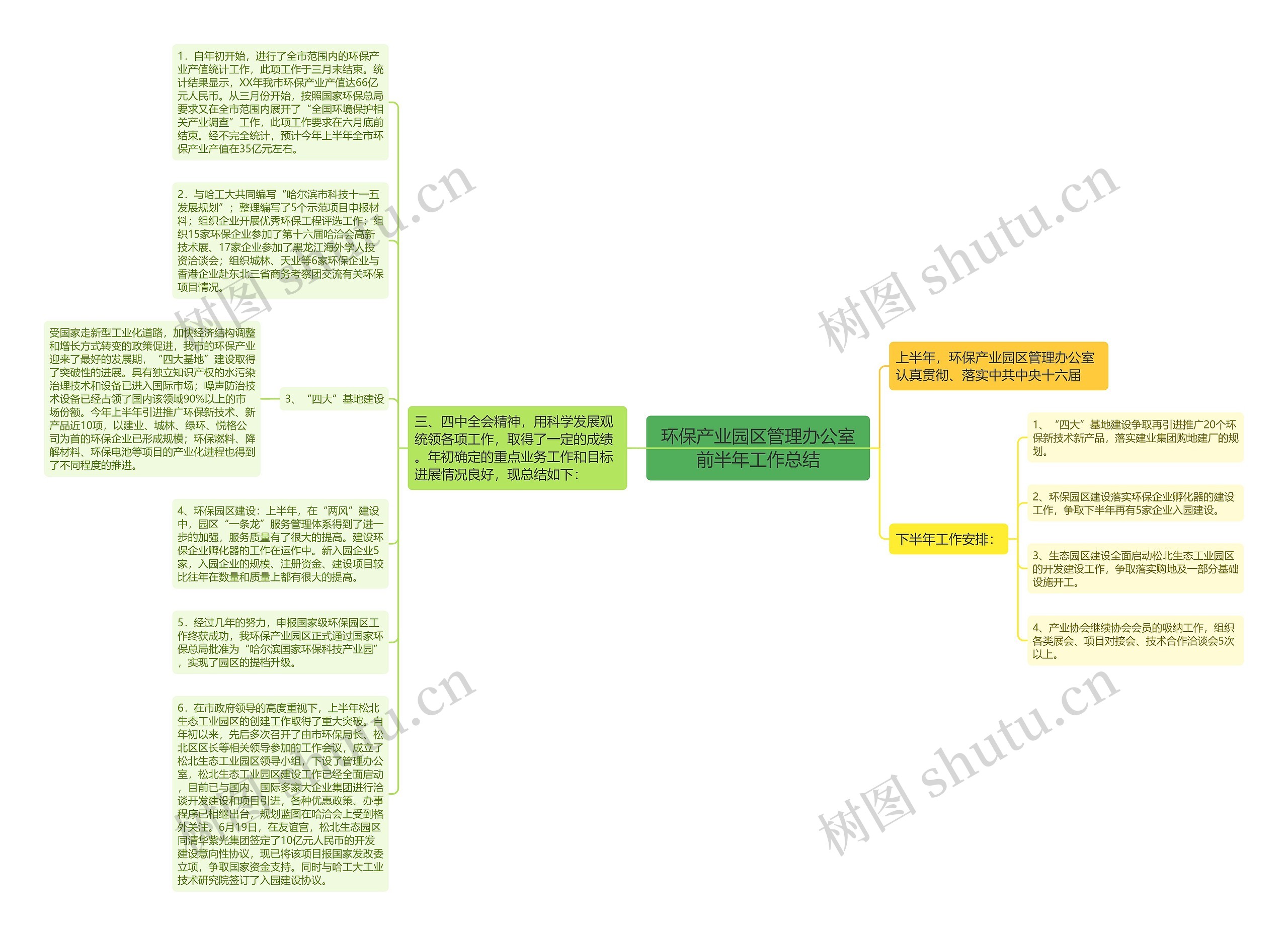 环保产业园区管理办公室前半年工作总结思维导图