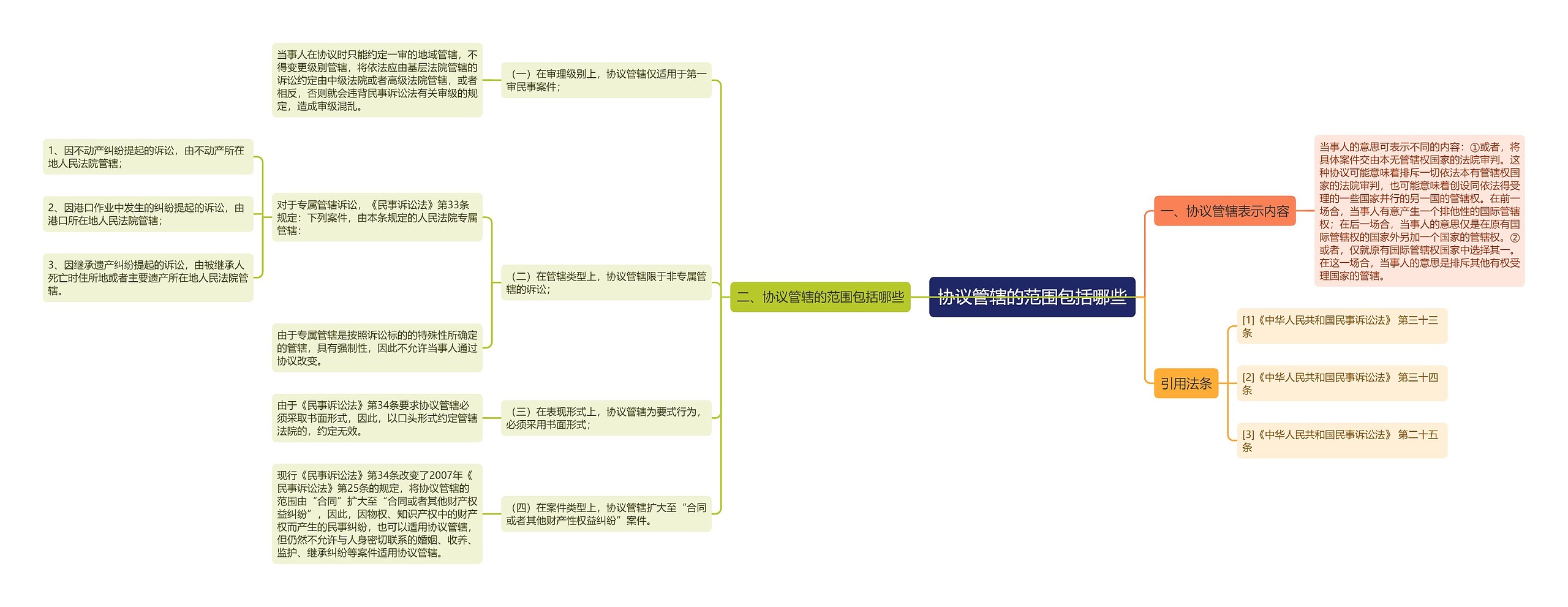 协议管辖的范围包括哪些思维导图