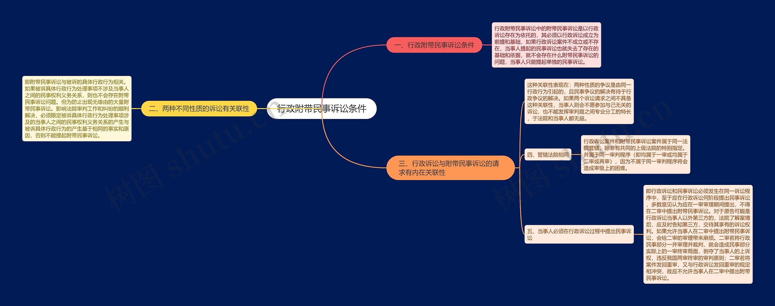 行政附带民事诉讼条件思维导图