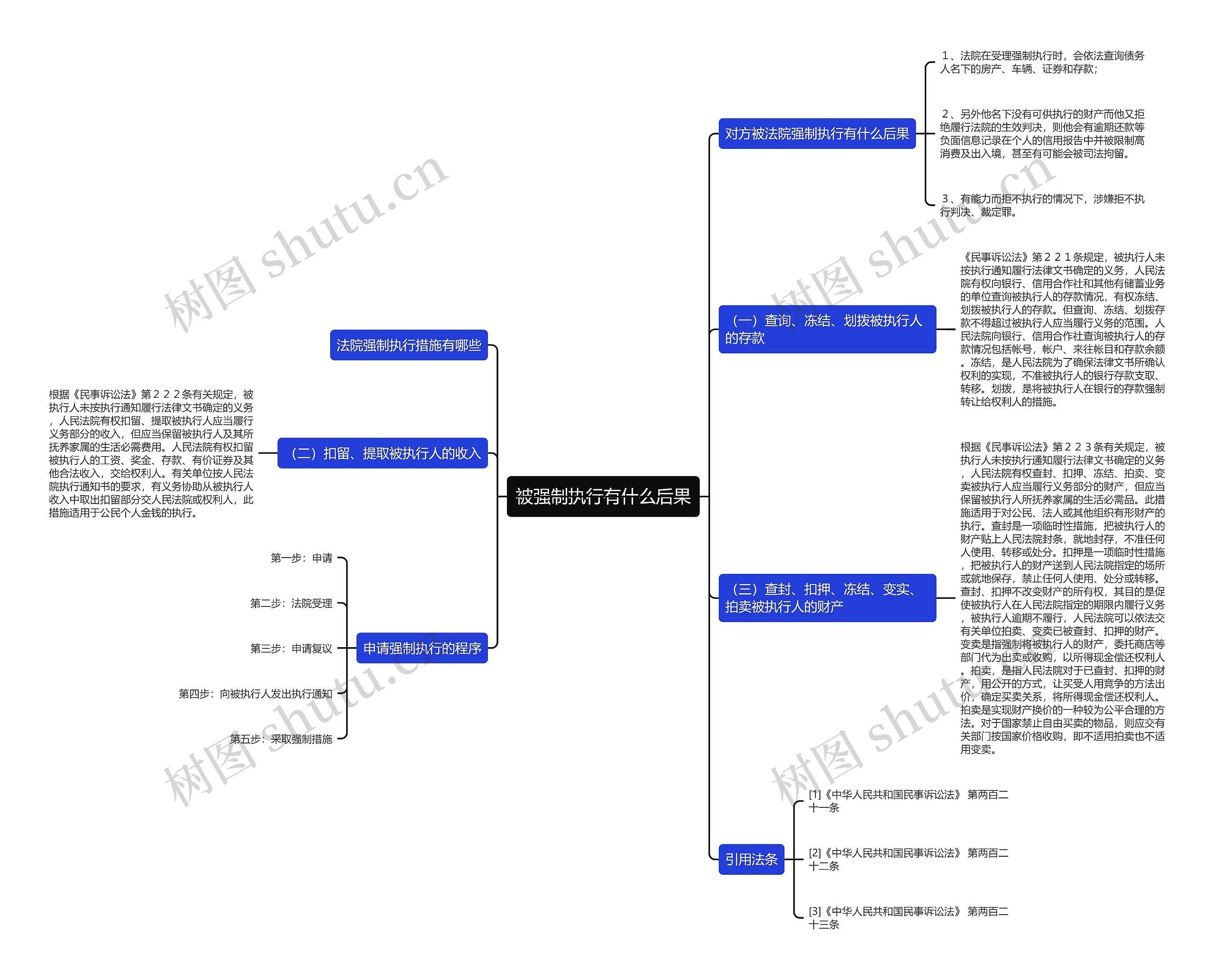 被强制执行有什么后果思维导图