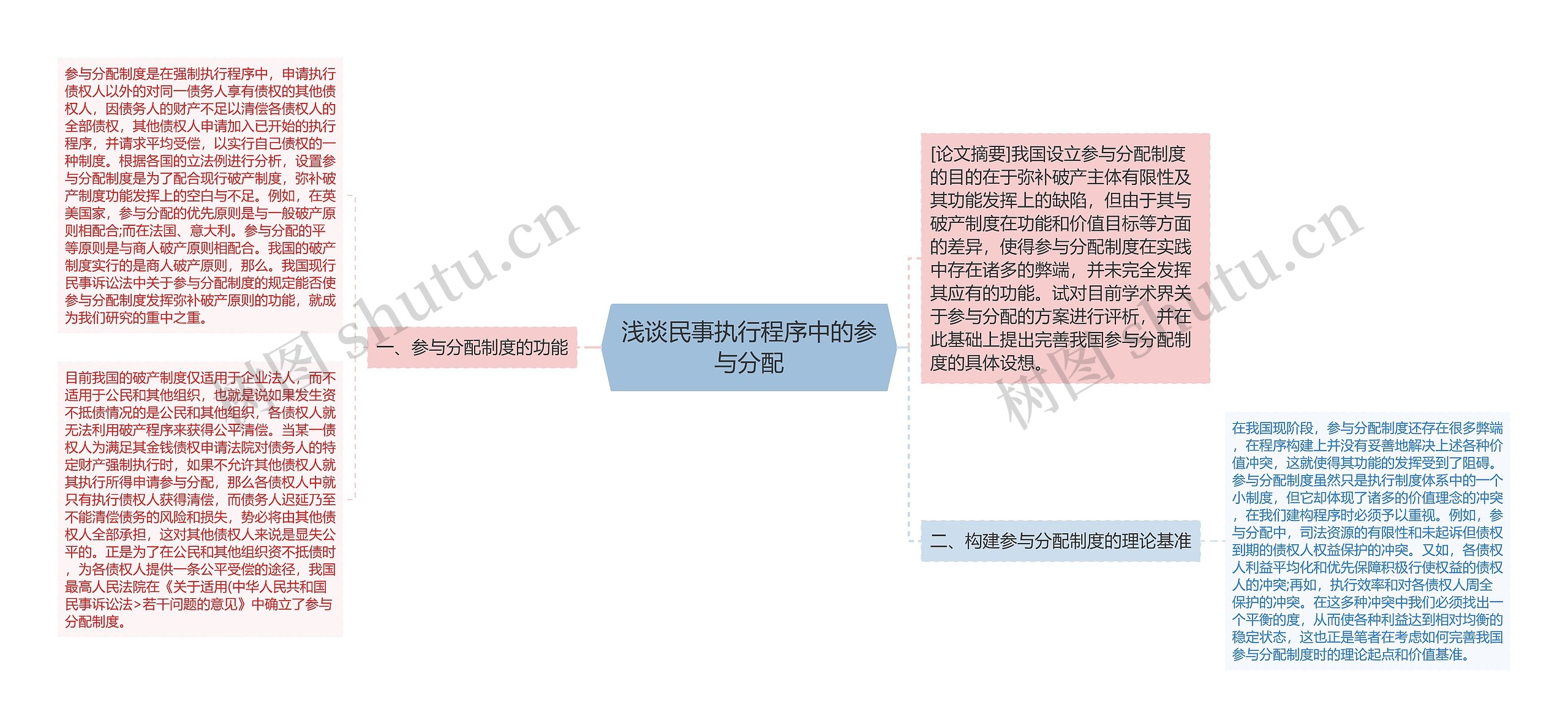 浅谈民事执行程序中的参与分配