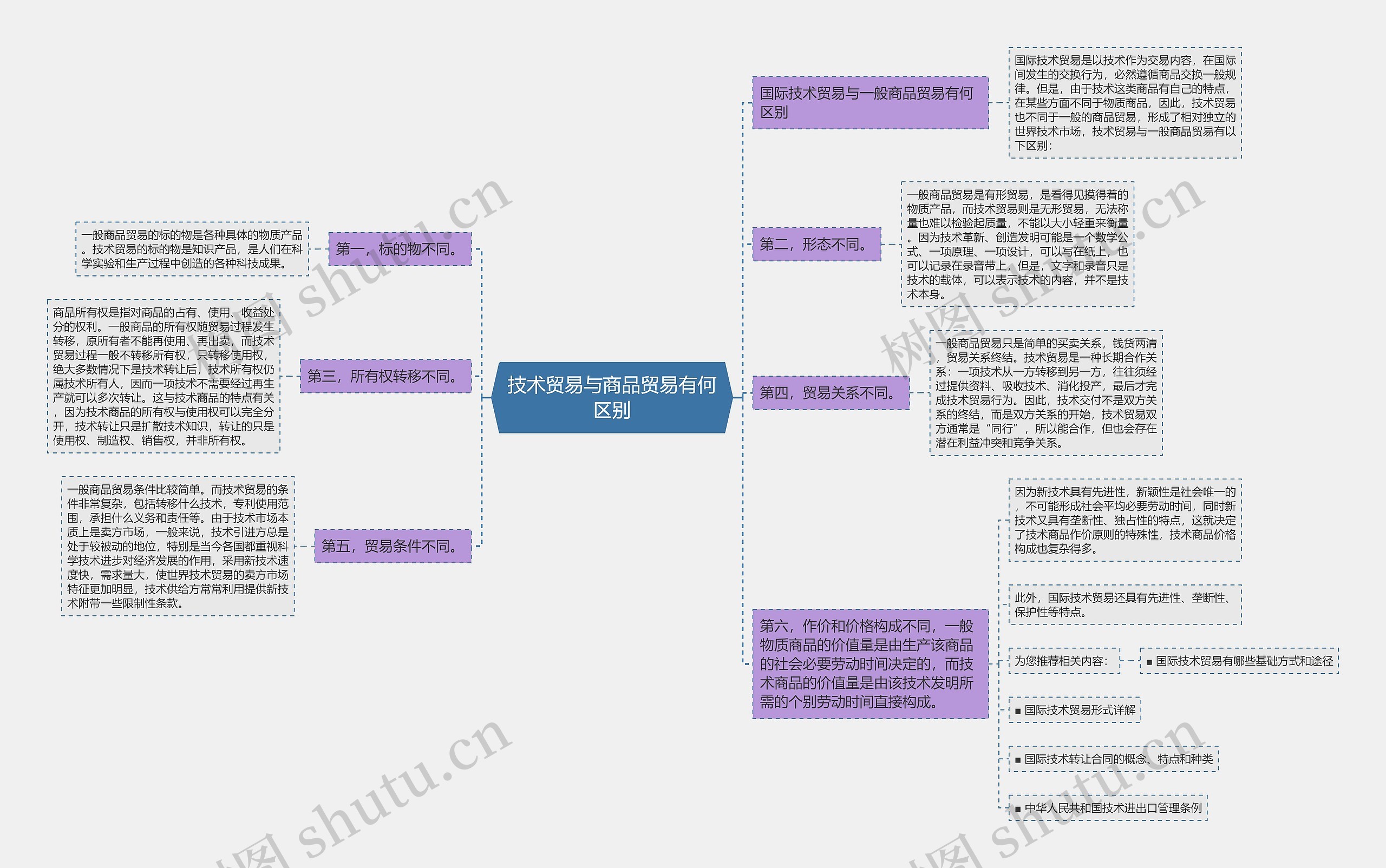 技术贸易与商品贸易有何区别思维导图