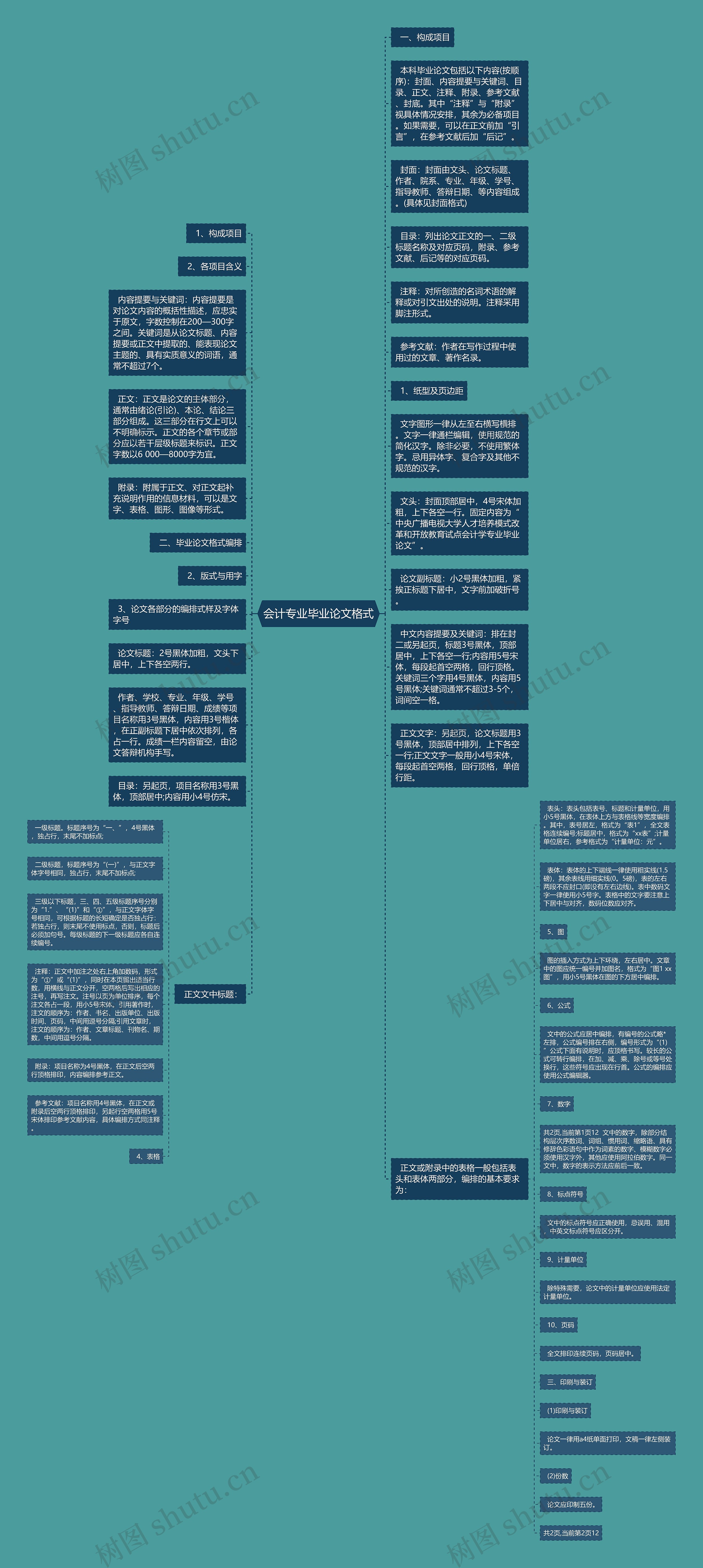 会计专业毕业论文格式思维导图