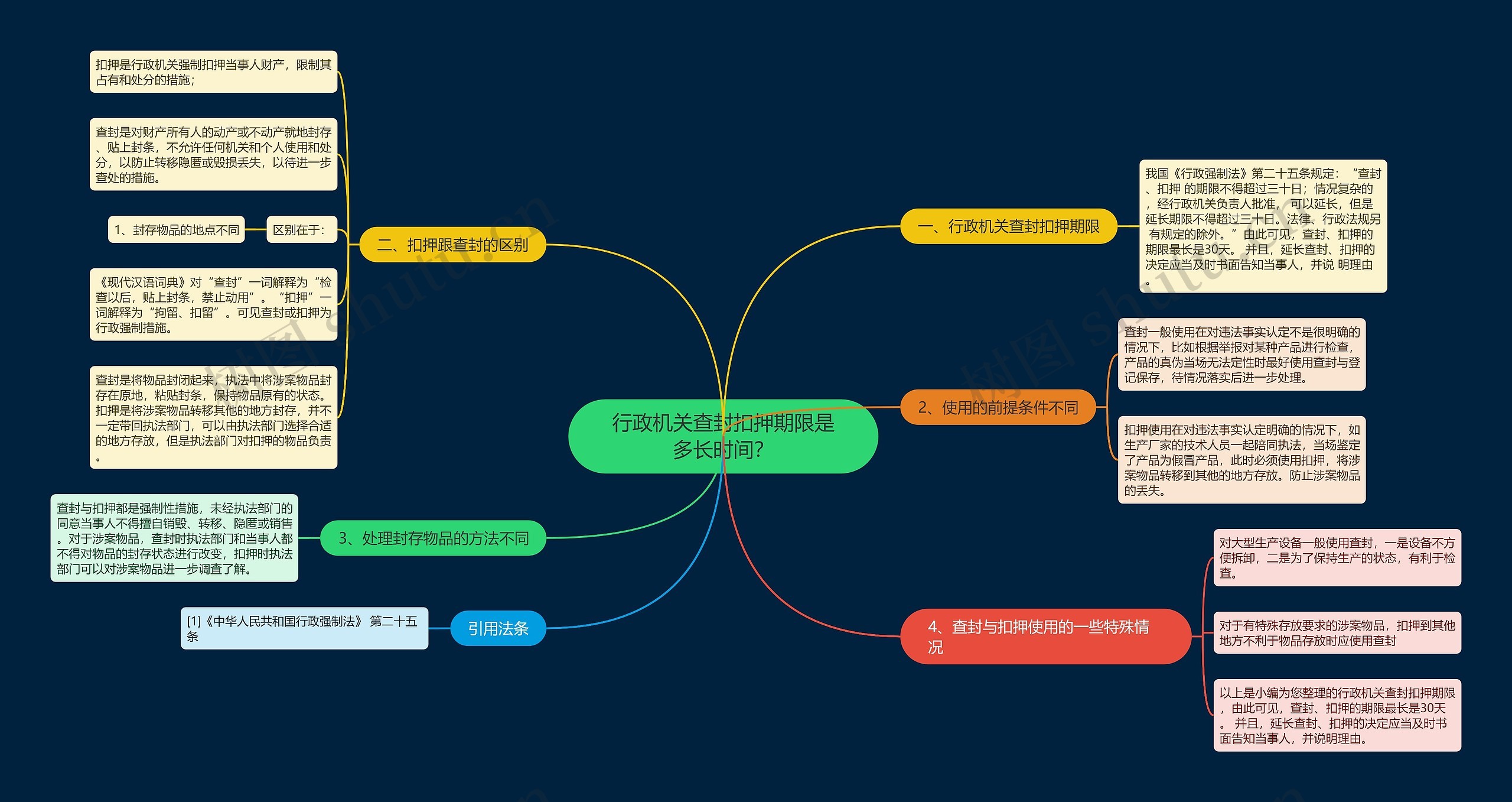 行政机关查封扣押期限是多长时间？思维导图