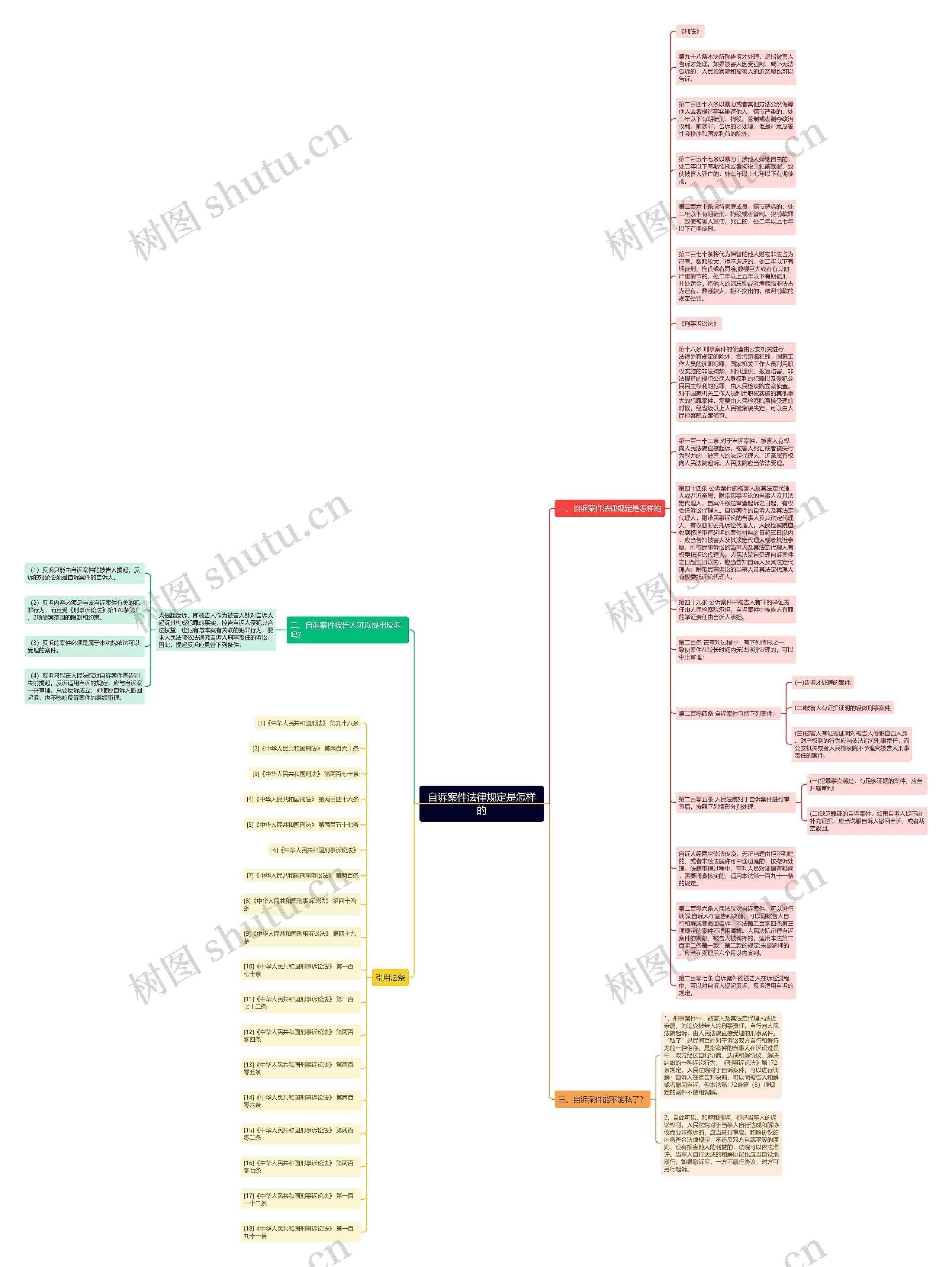 自诉案件法律规定是怎样的思维导图