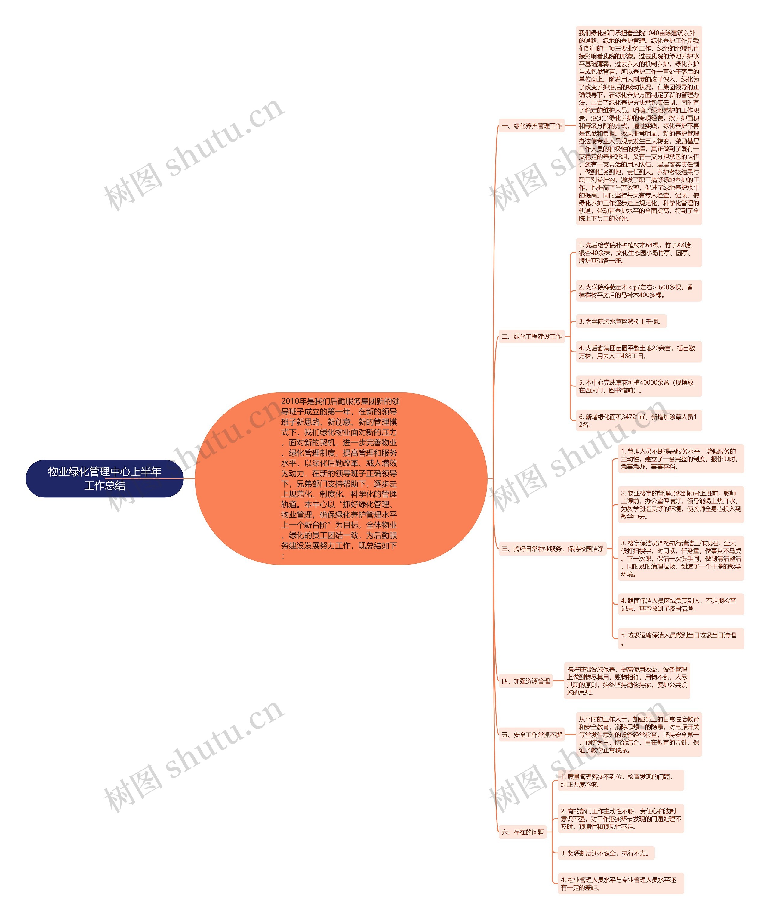 物业绿化管理中心上半年工作总结思维导图