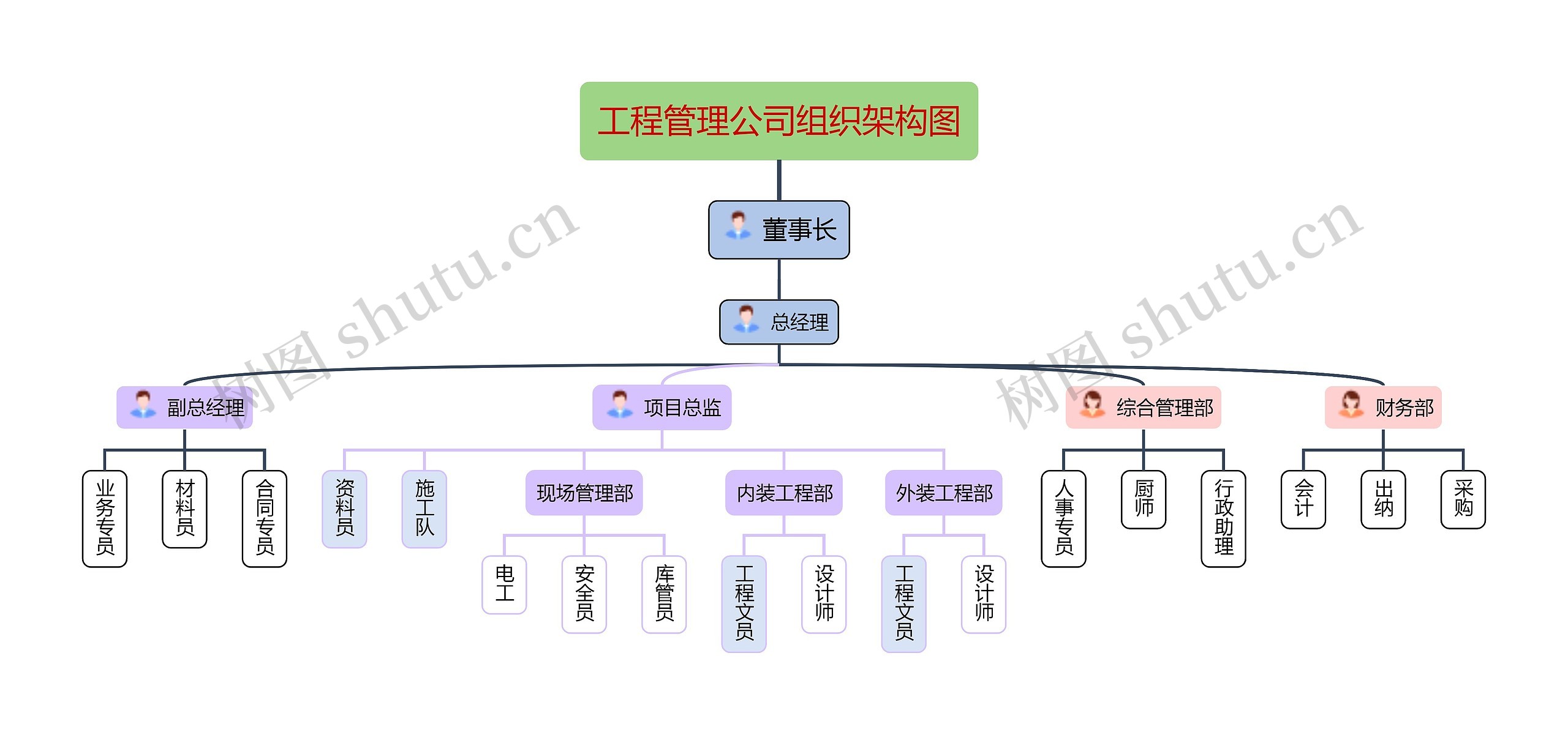 工程管理公司组织架构图