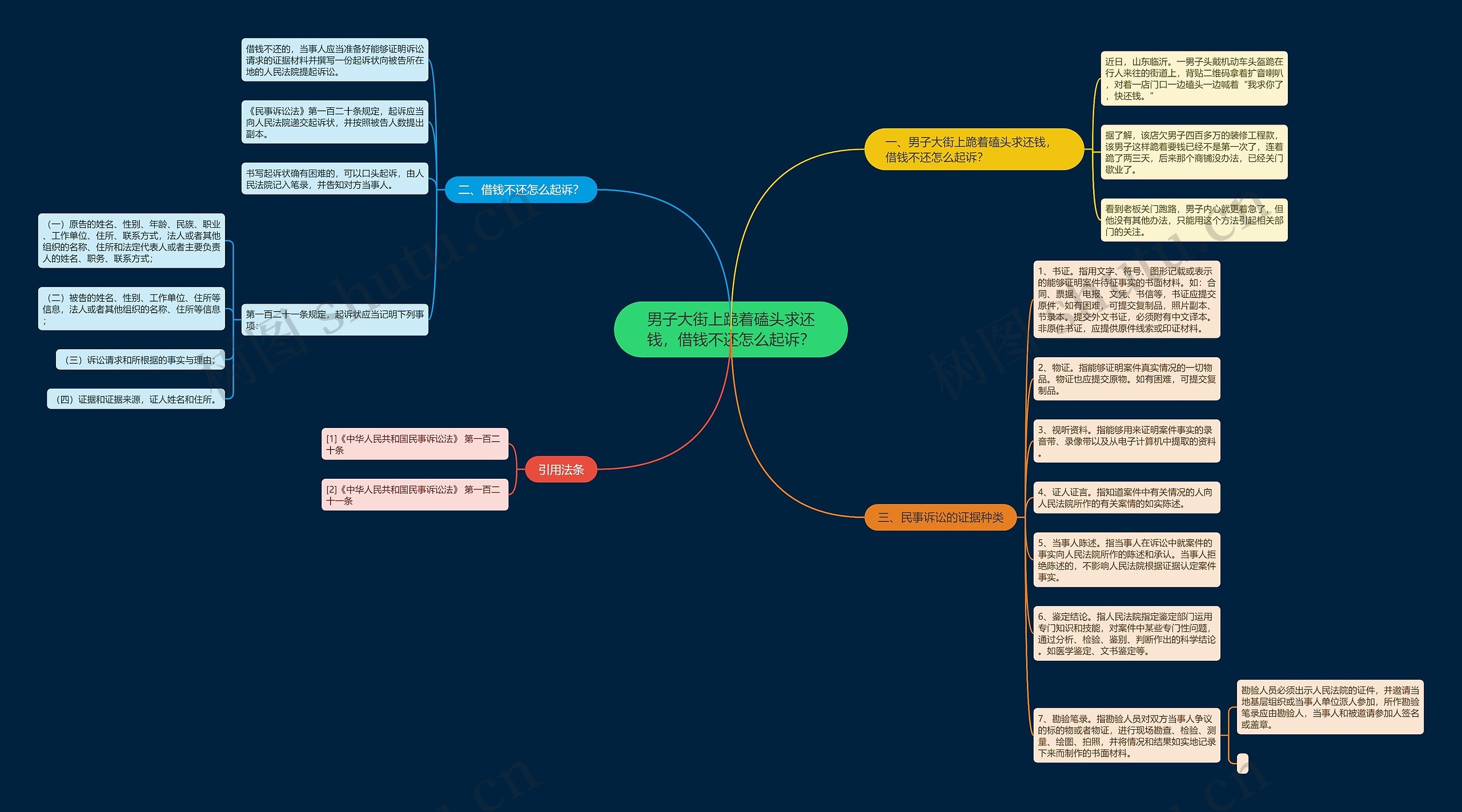 男子大街上跪着磕头求还钱，借钱不还怎么起诉？思维导图