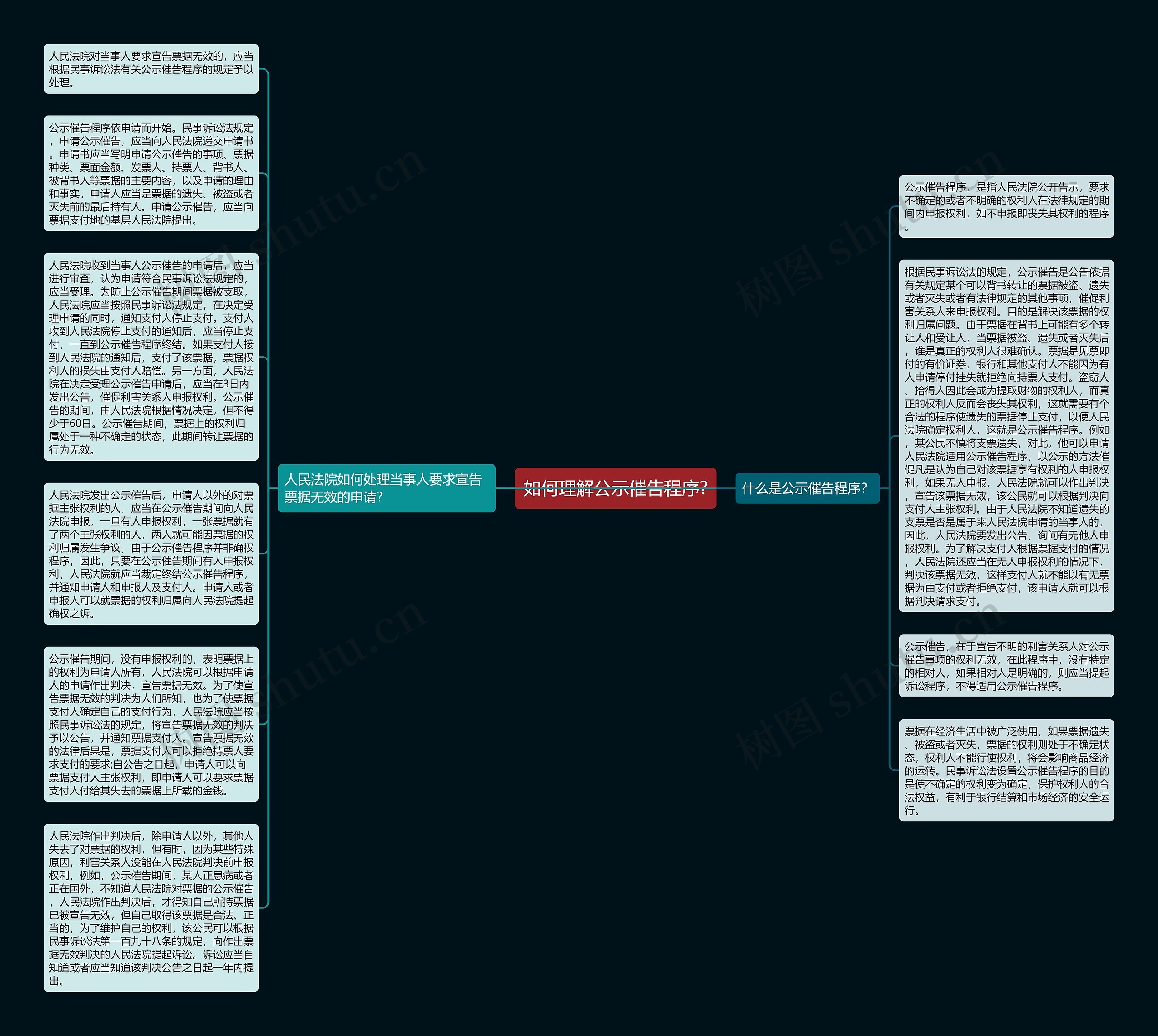 如何理解公示催告程序?思维导图