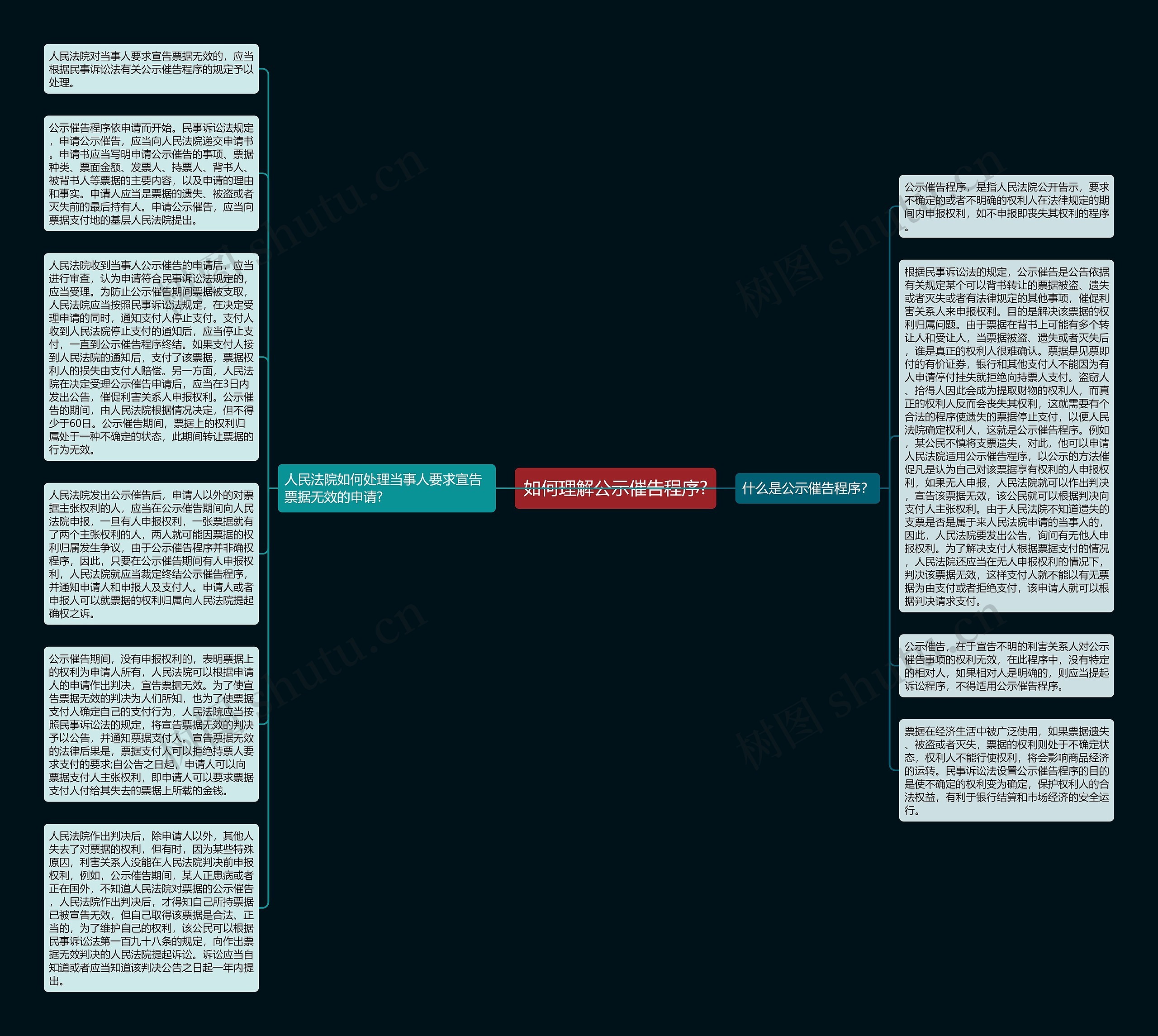 如何理解公示催告程序?思维导图高清图 如何理解公示催告程序?思维导图