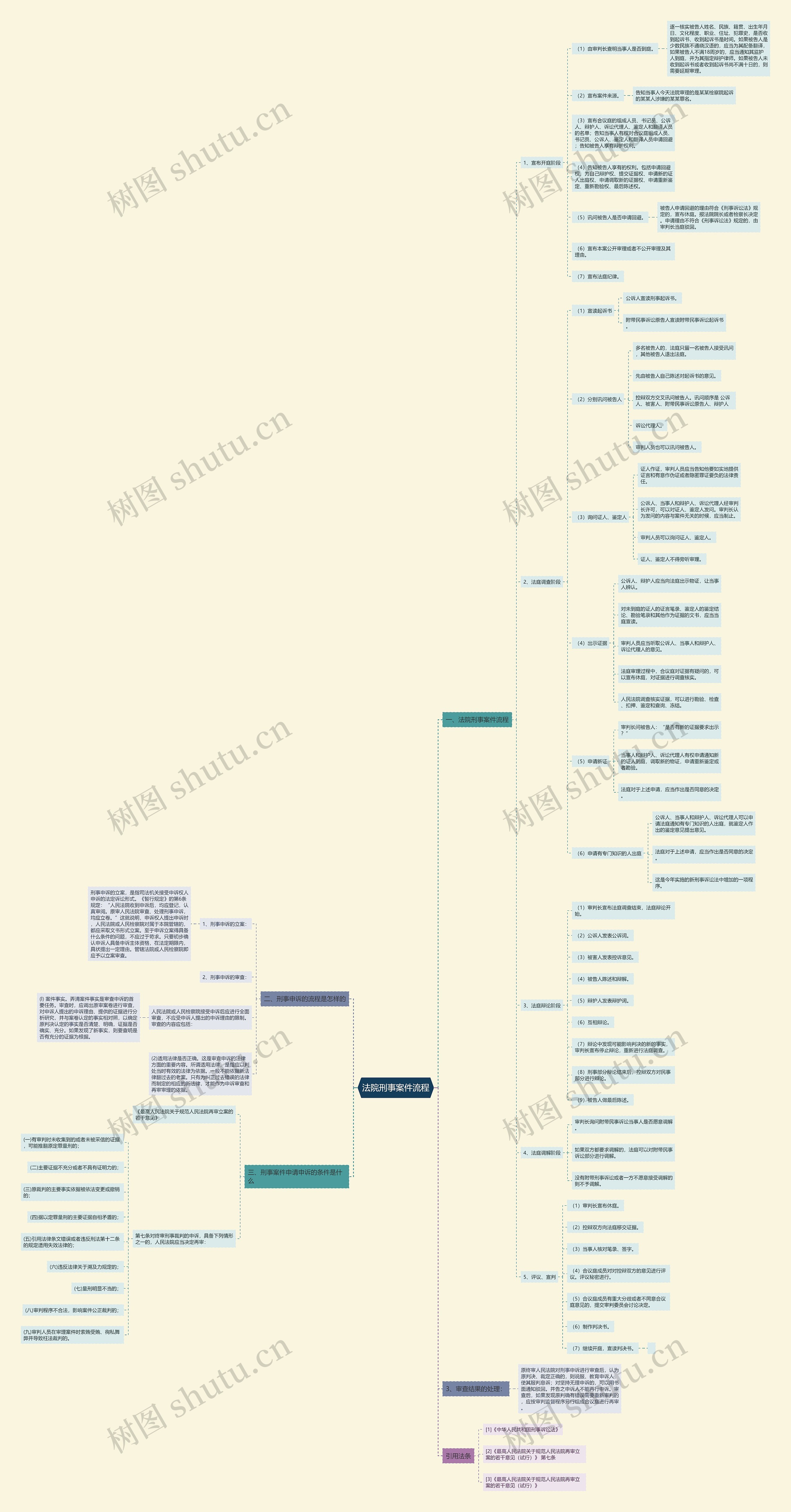 法院刑事案件流程思维导图