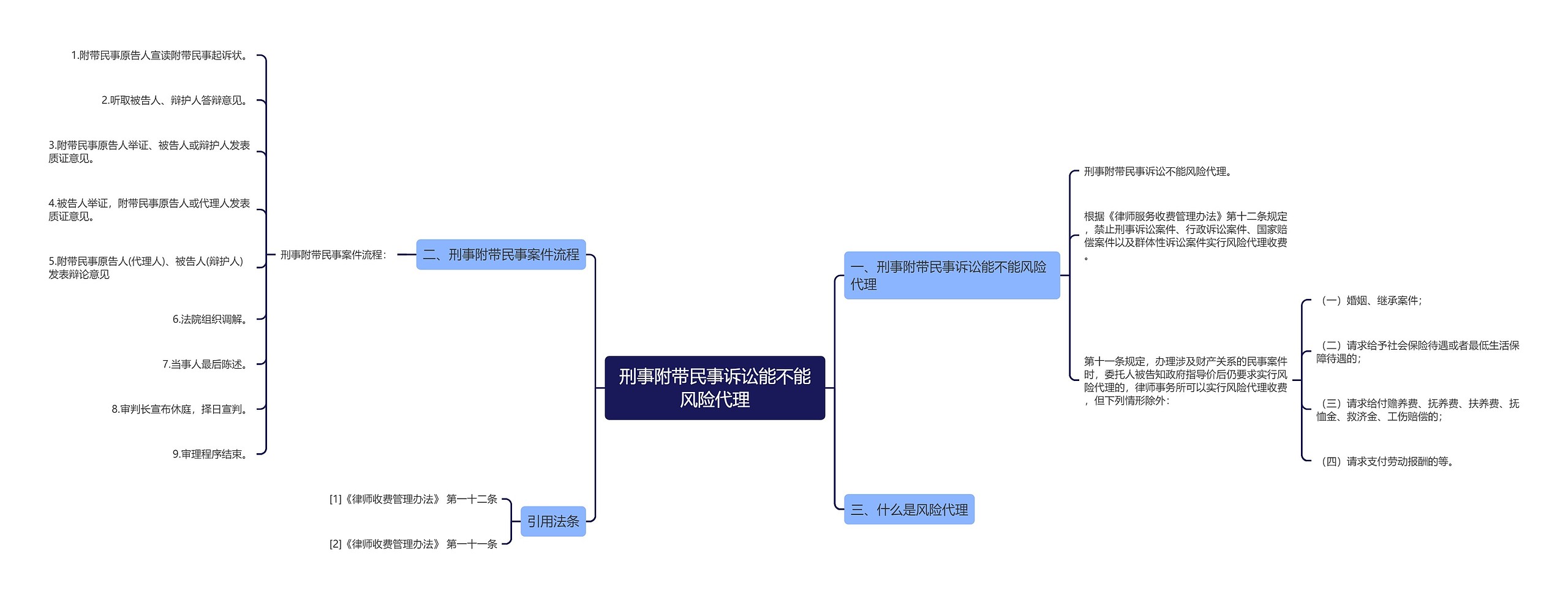 刑事附带民事诉讼能不能风险代理