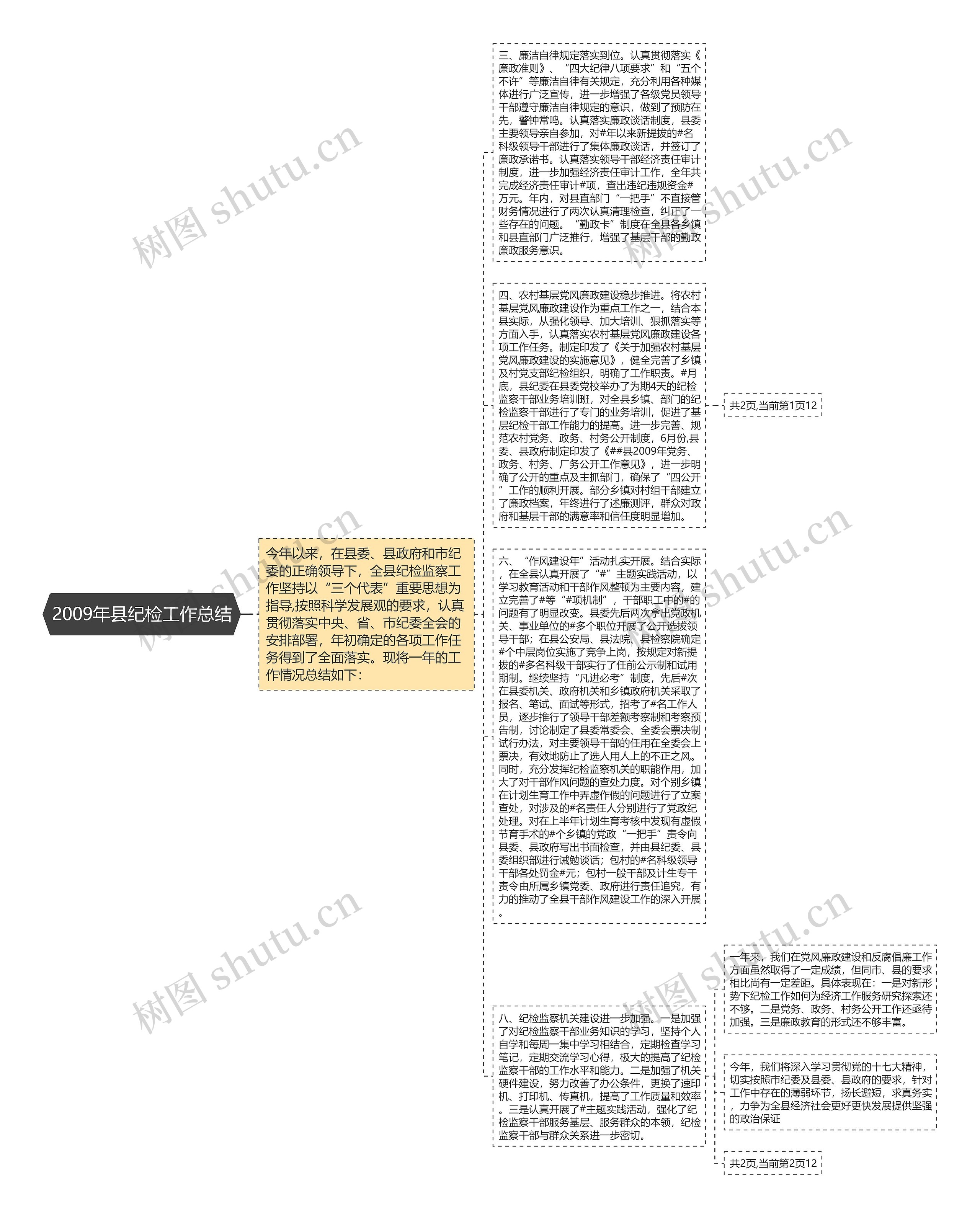 2009年县纪检工作总结思维导图