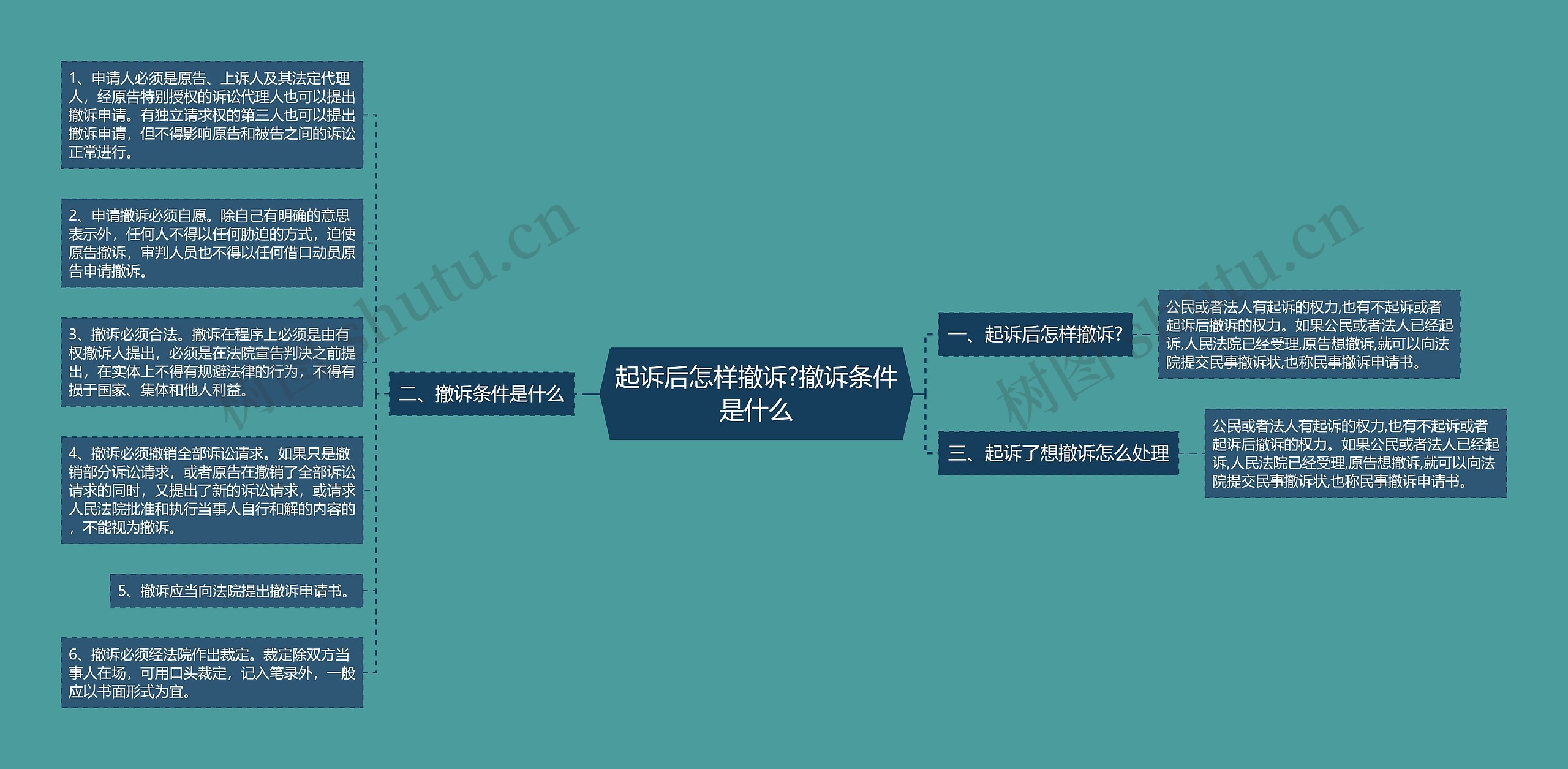 起诉后怎样撤诉?撤诉条件是什么思维导图