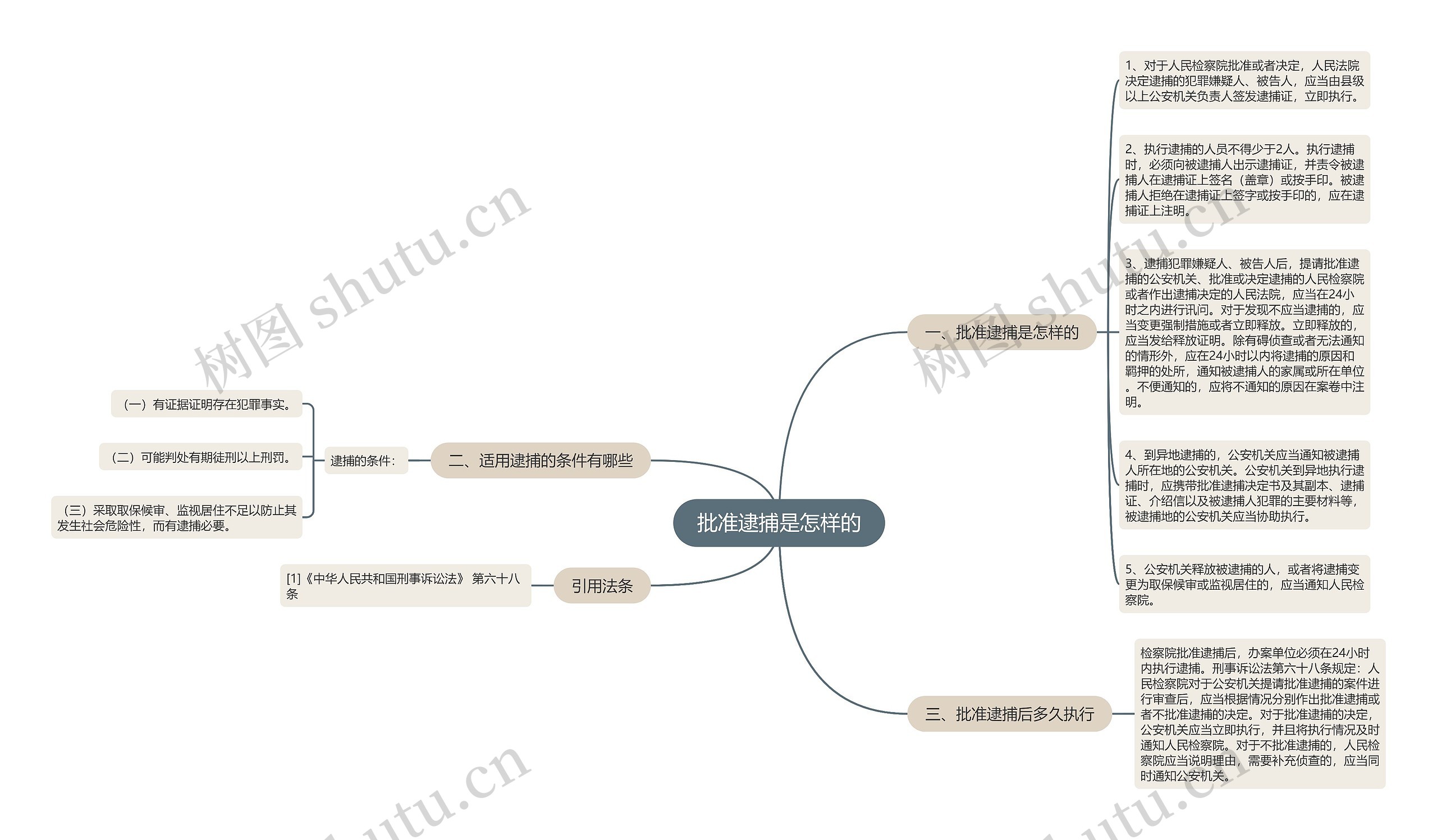 批准逮捕是怎样的思维导图