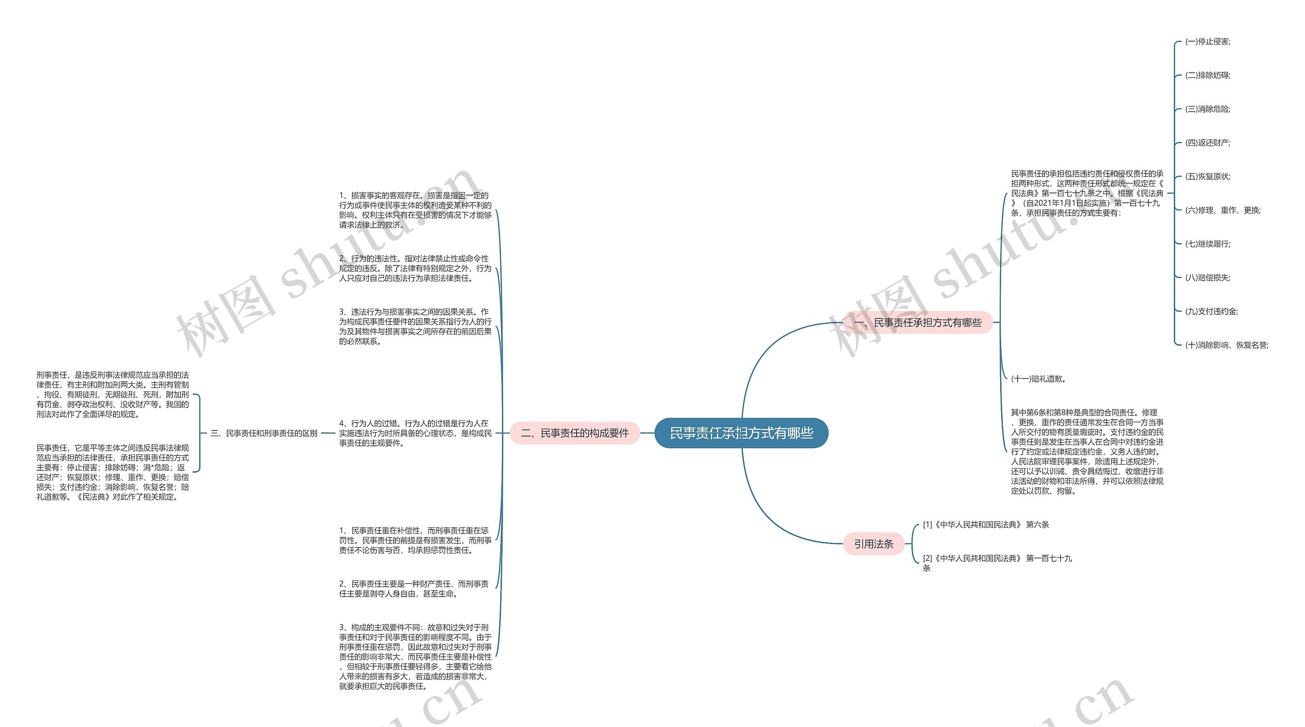 民事责任承担方式有哪些思维导图