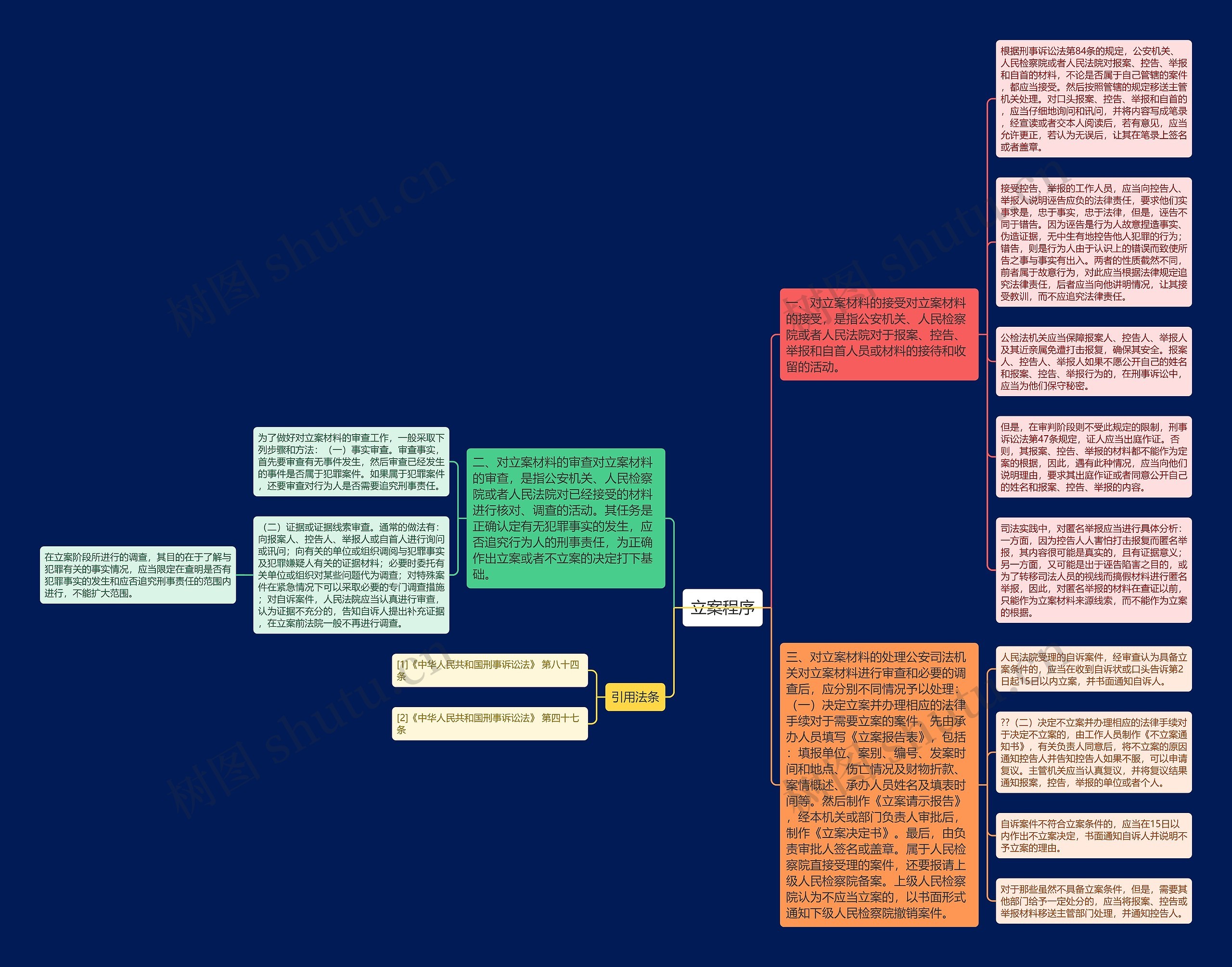 立案程序思维导图