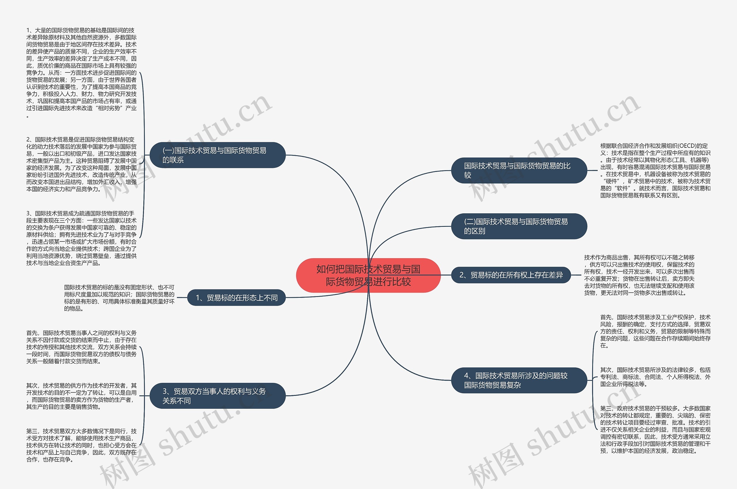 如何把国际技术贸易与国际货物贸易进行比较思维导图