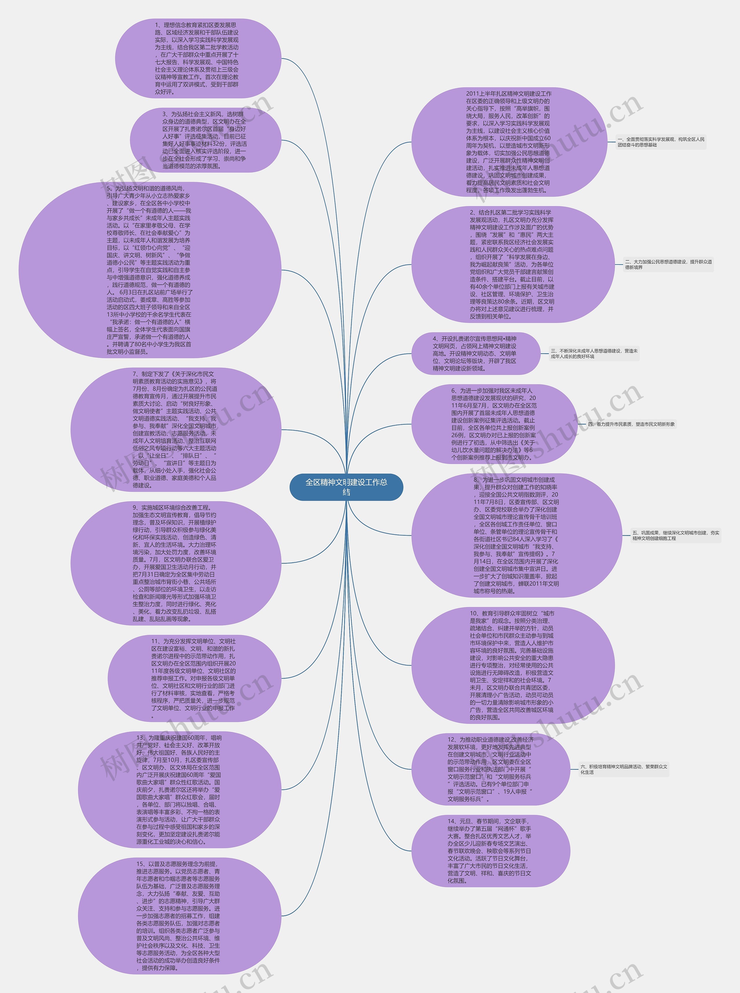 全区精神文明建设工作总结思维导图