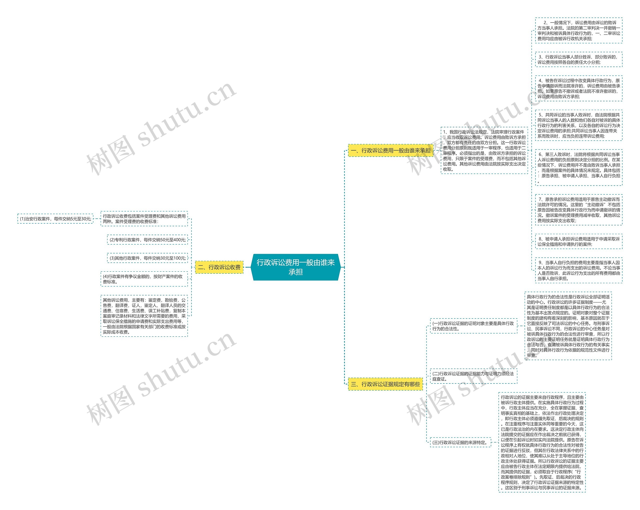 行政诉讼费用一般由谁来承担思维导图