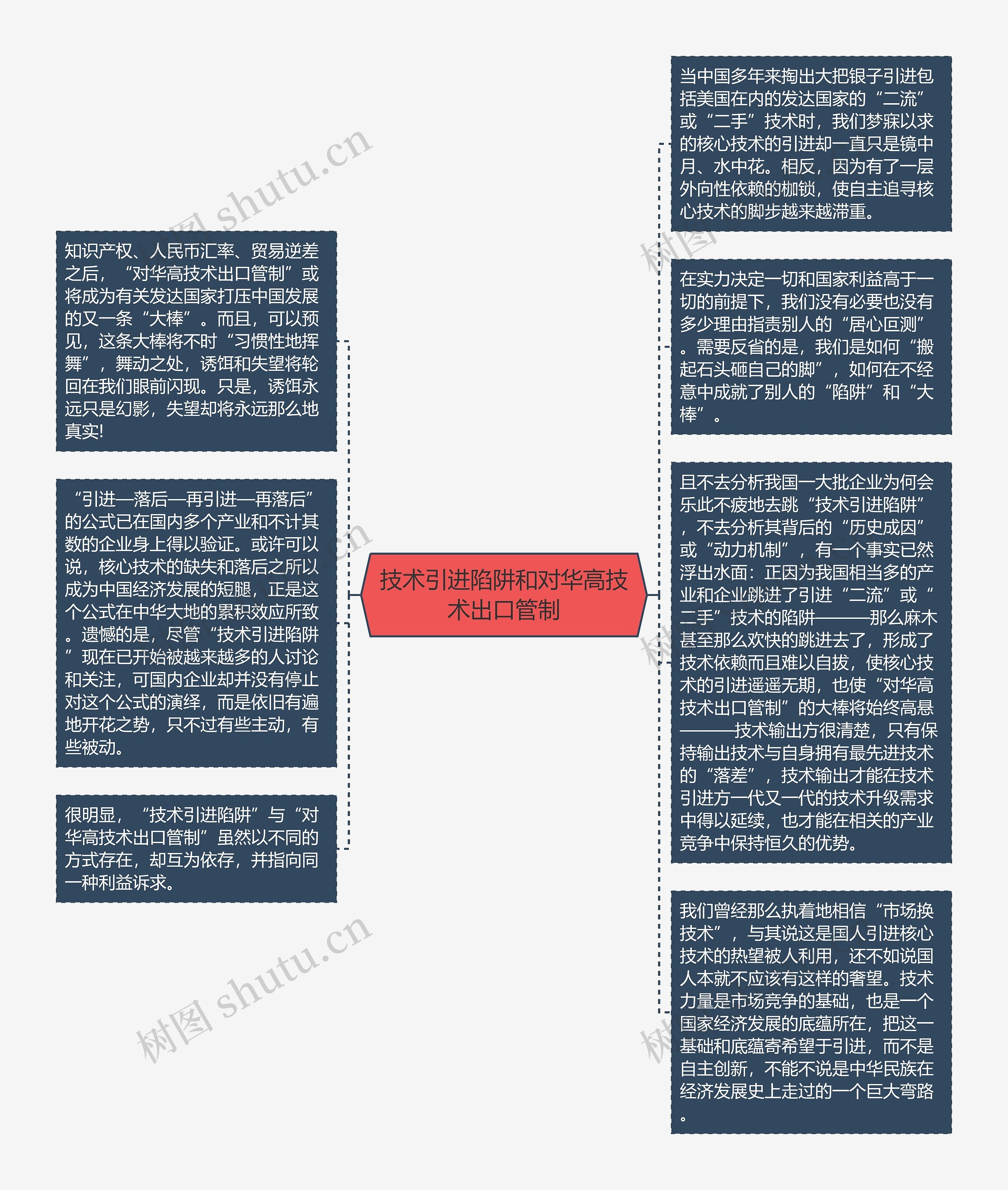 技术引进陷阱和对华高技术出口管制思维导图