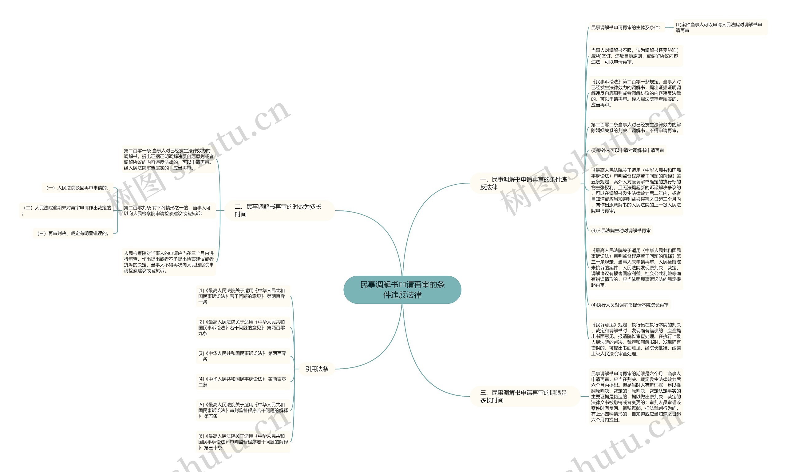 民事调解书申请再审的条件违反法律思维导图