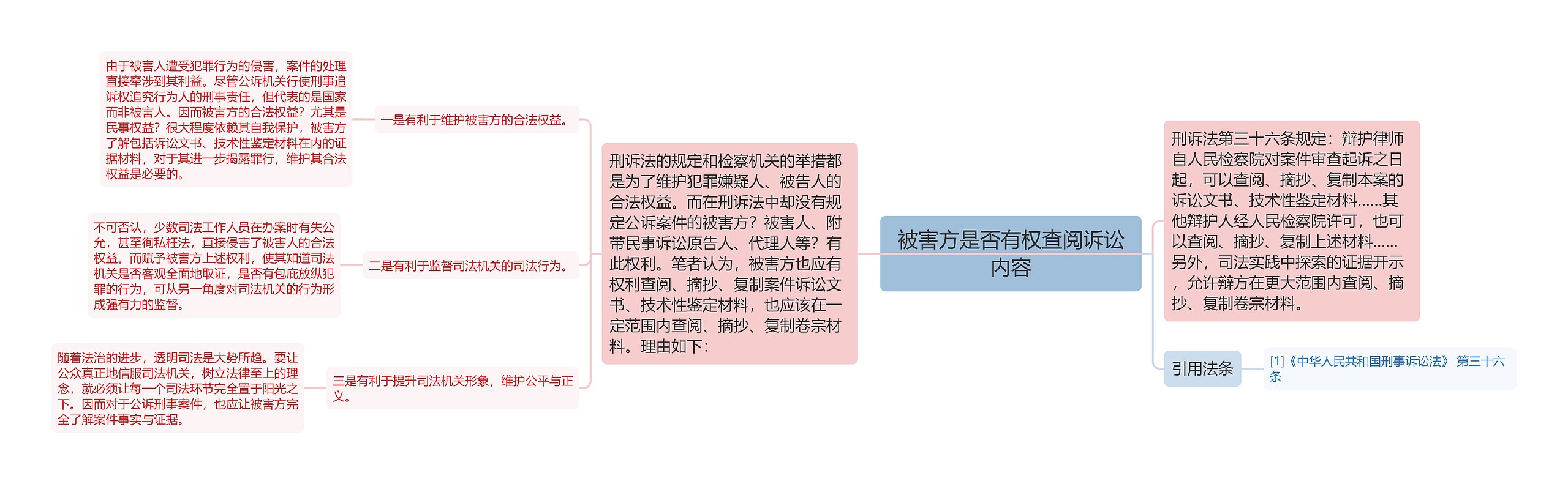 被害方是否有权查阅诉讼内容思维导图