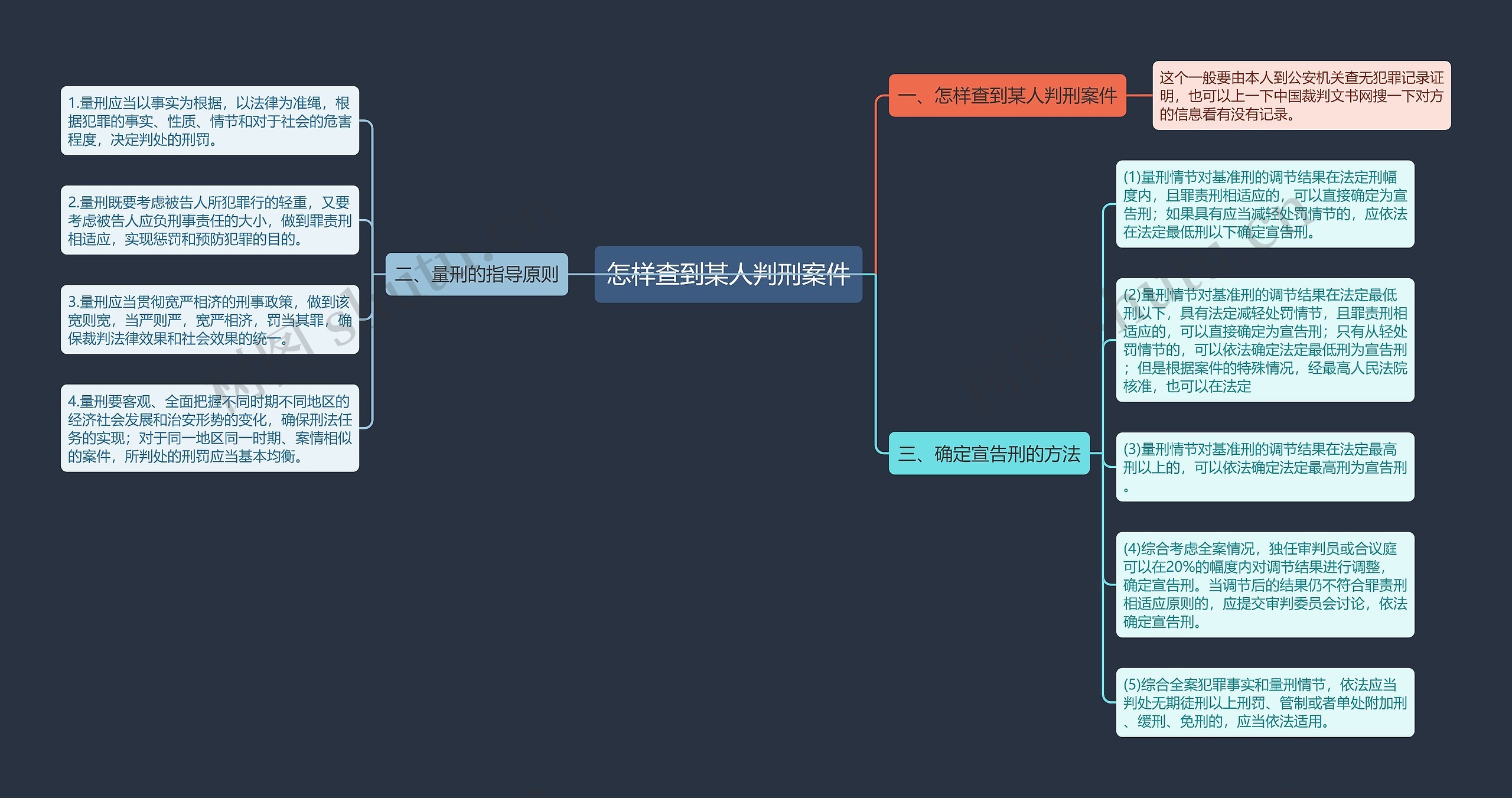 怎样查到某人判刑案件思维导图