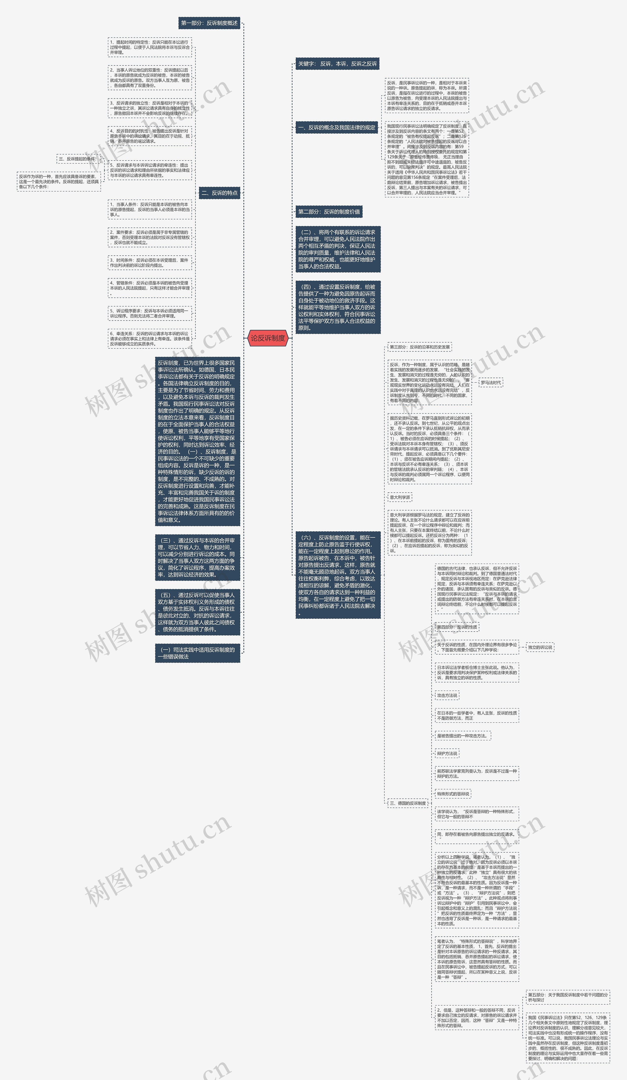论反诉制度思维导图