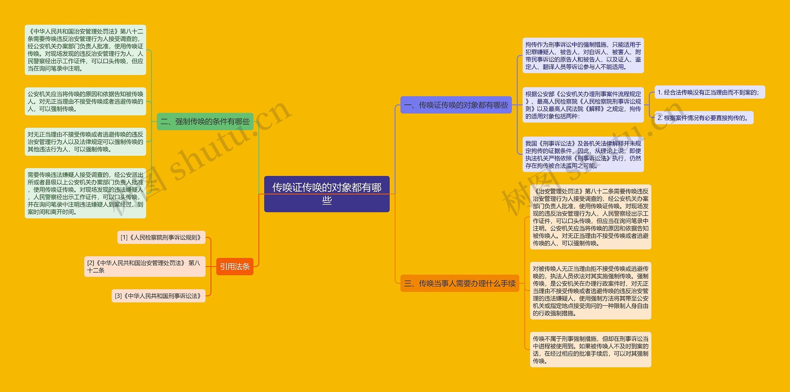 传唤证传唤的对象都有哪些思维导图