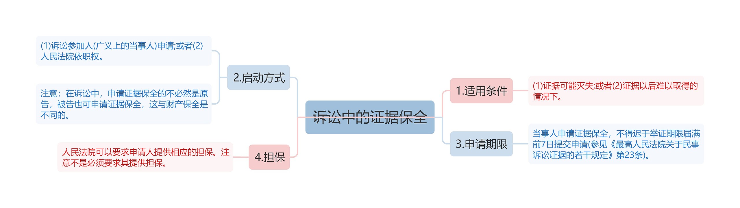 诉讼中的证据保全思维导图