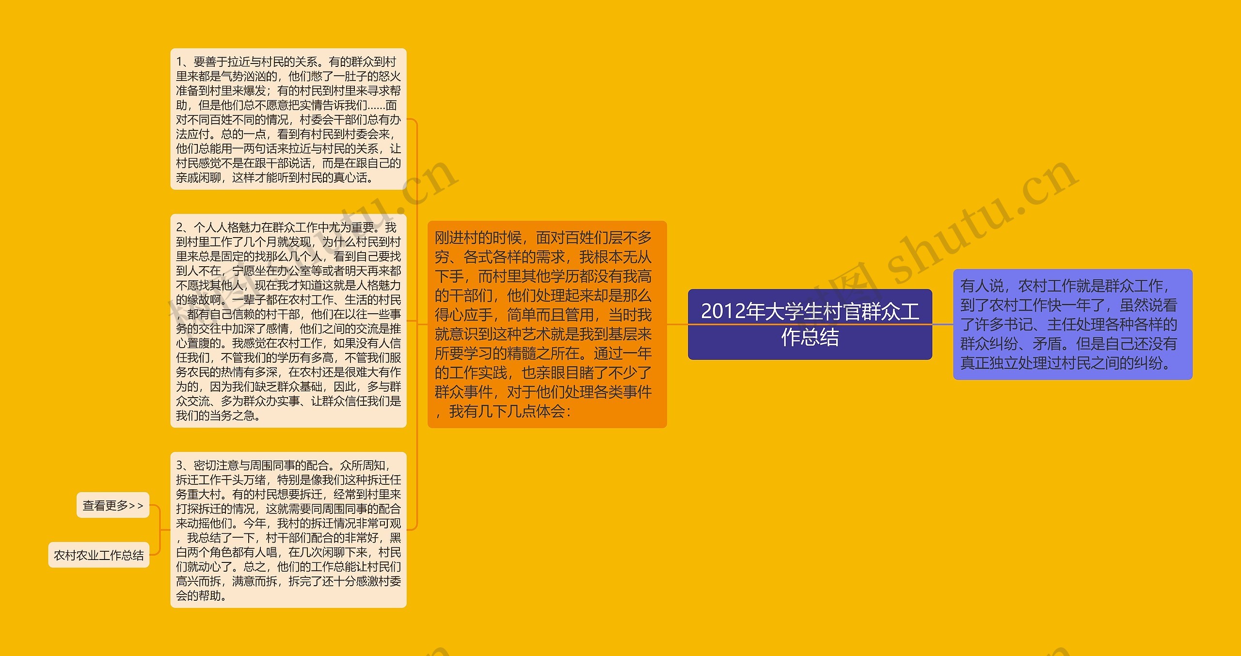 2012年大学生村官群众工作总结思维导图