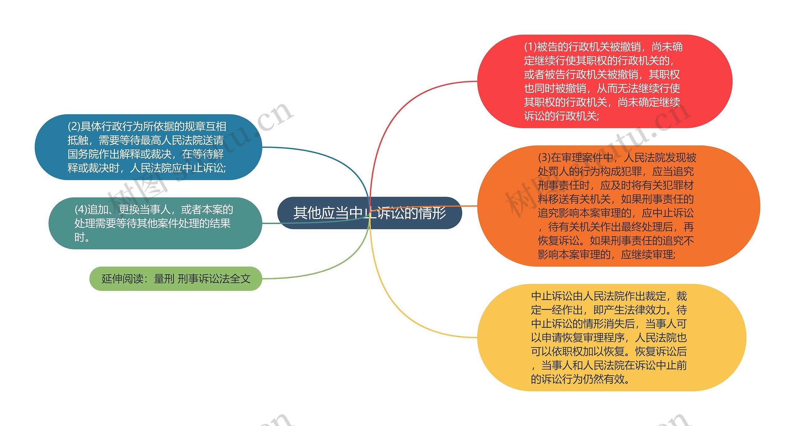 其他应当中止诉讼的情形思维导图