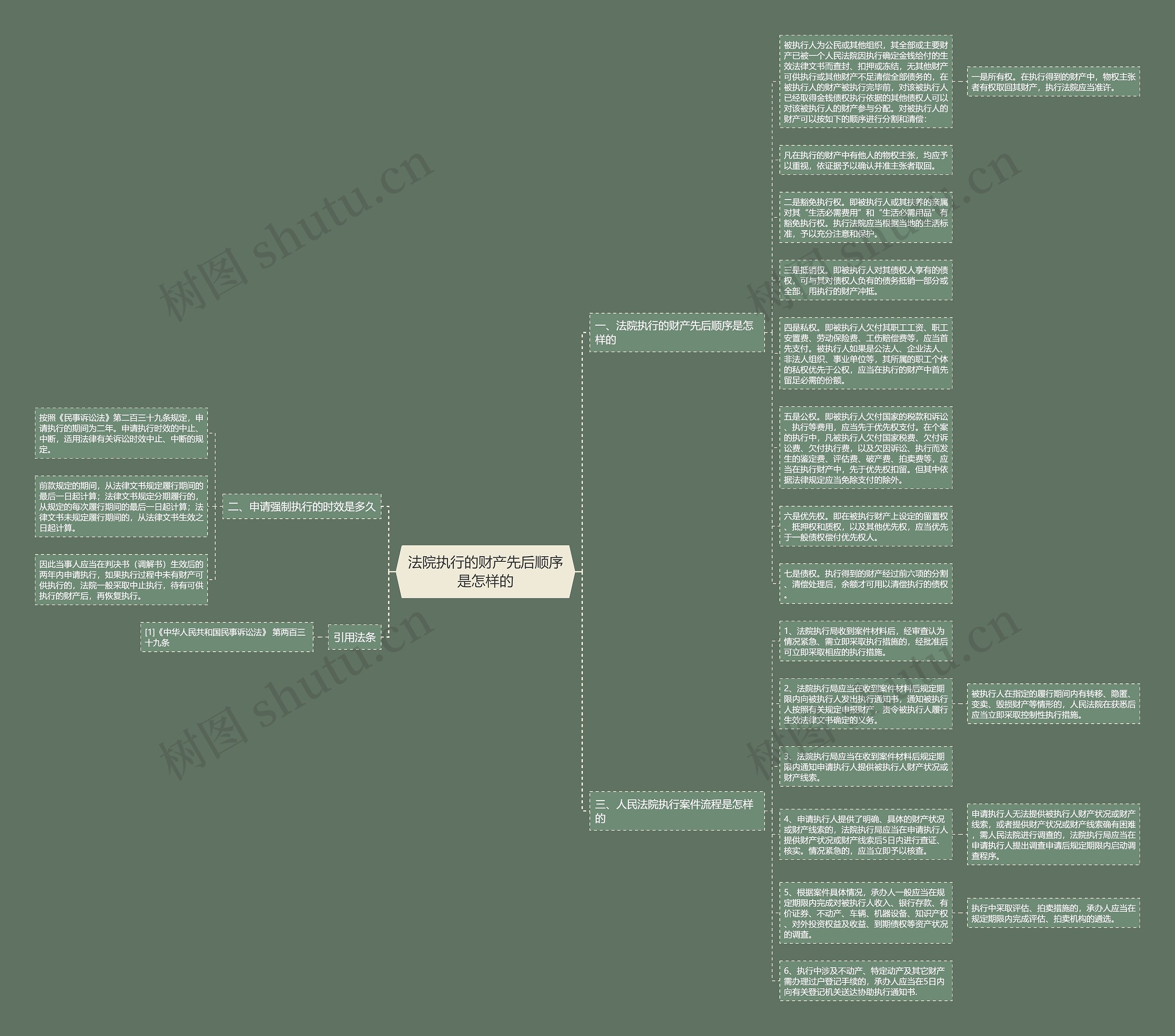 法院执行的财产先后顺序是怎样的思维导图