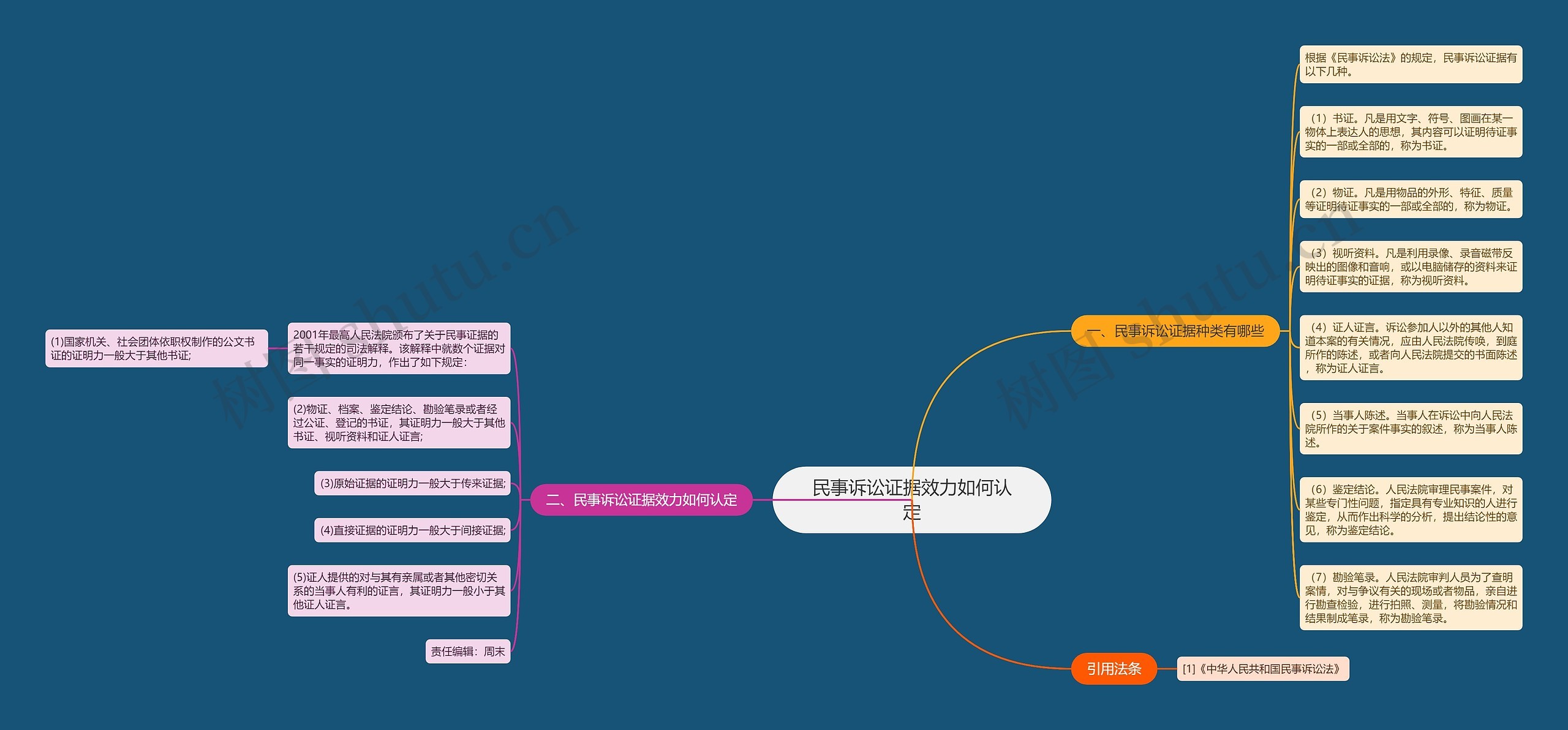 民事诉讼证据效力如何认定思维导图