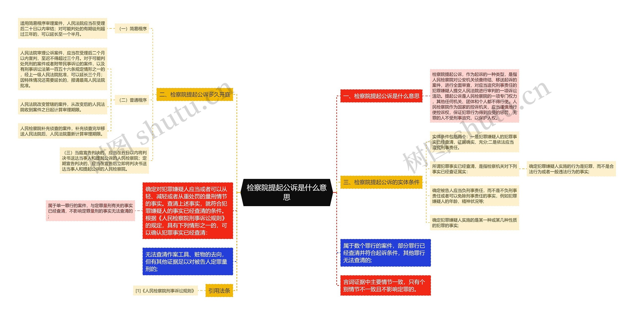 检察院提起公诉是什么意思思维导图