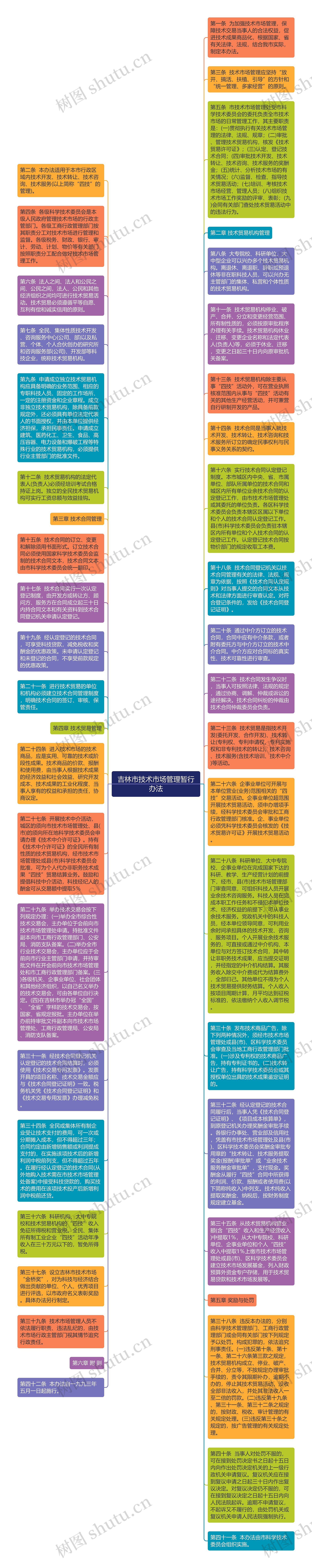 吉林市技术市场管理暂行办法思维导图