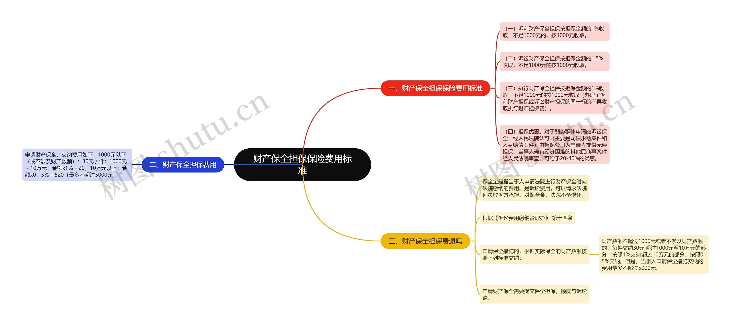 财产保全担保保险费用标准思维导图