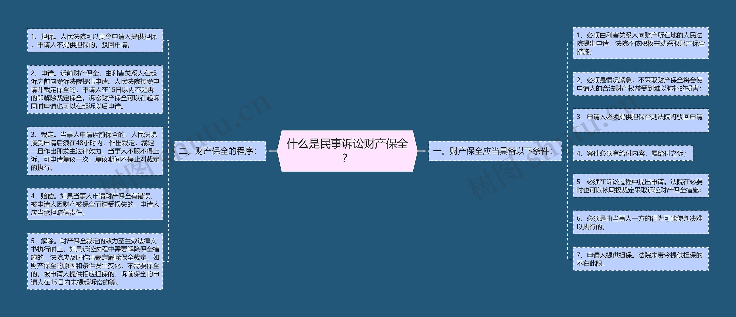 什么是民事诉讼财产保全？思维导图
