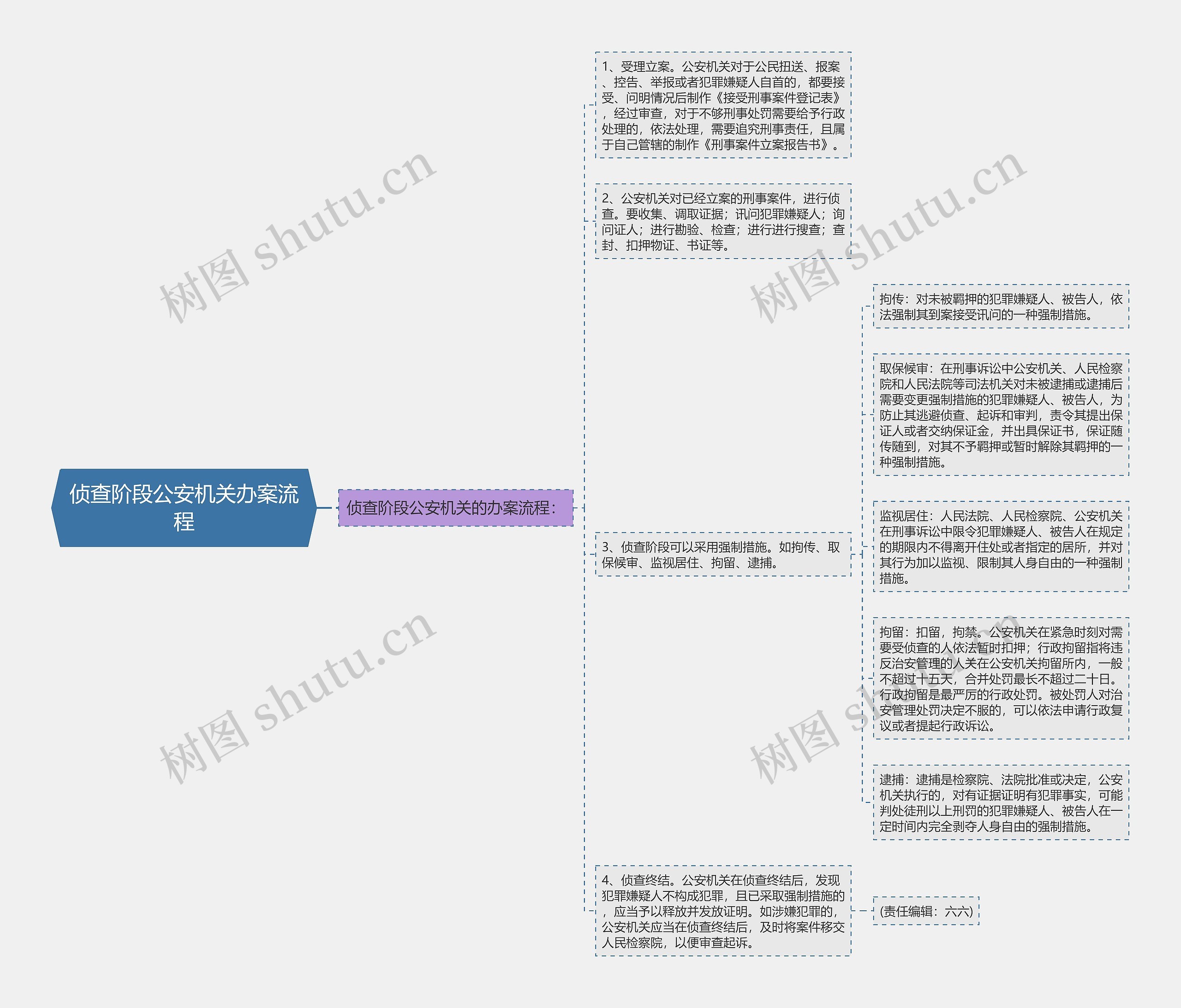 侦查阶段公安机关办案流程思维导图