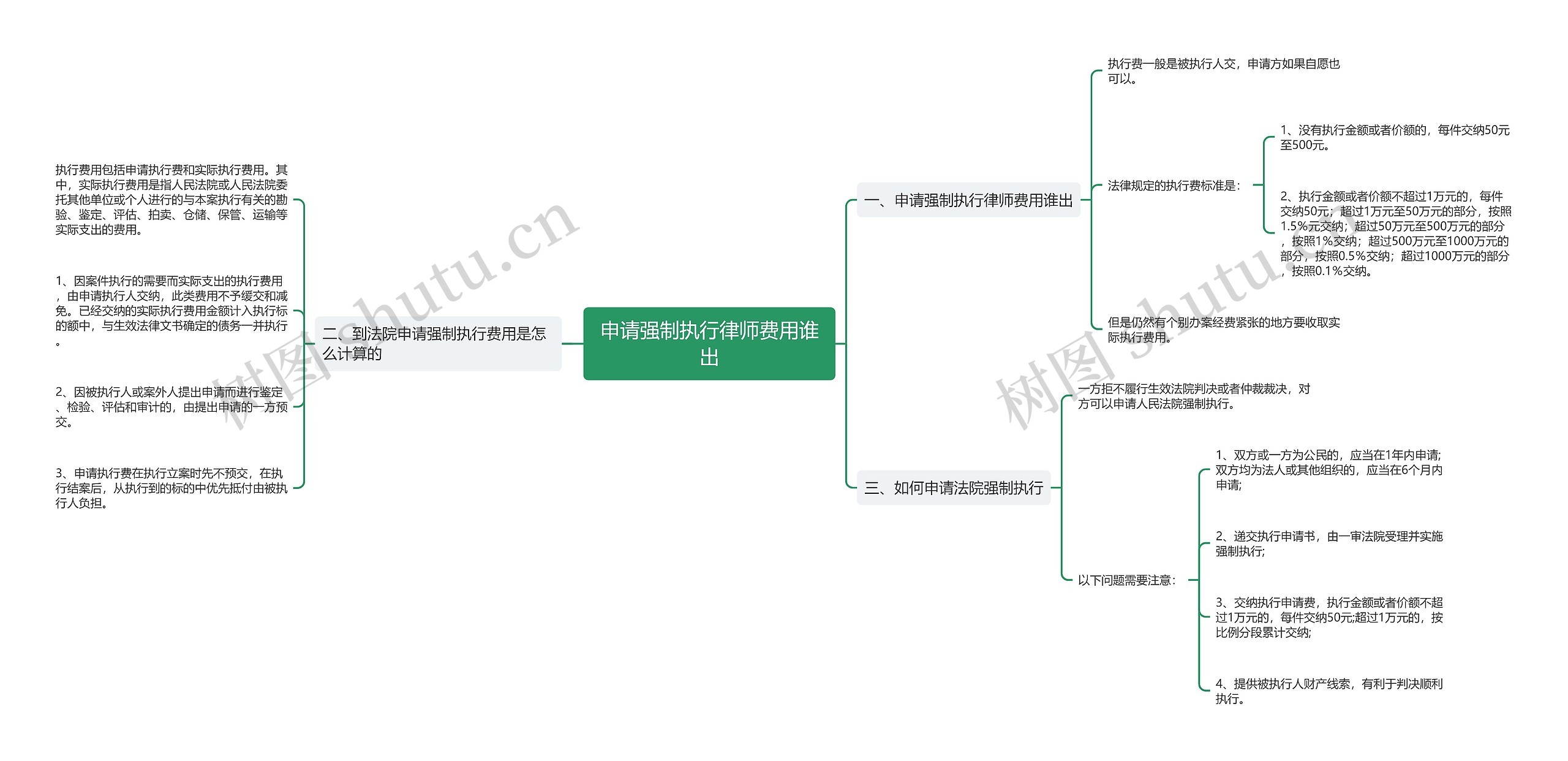 申请强制执行律师费用谁出