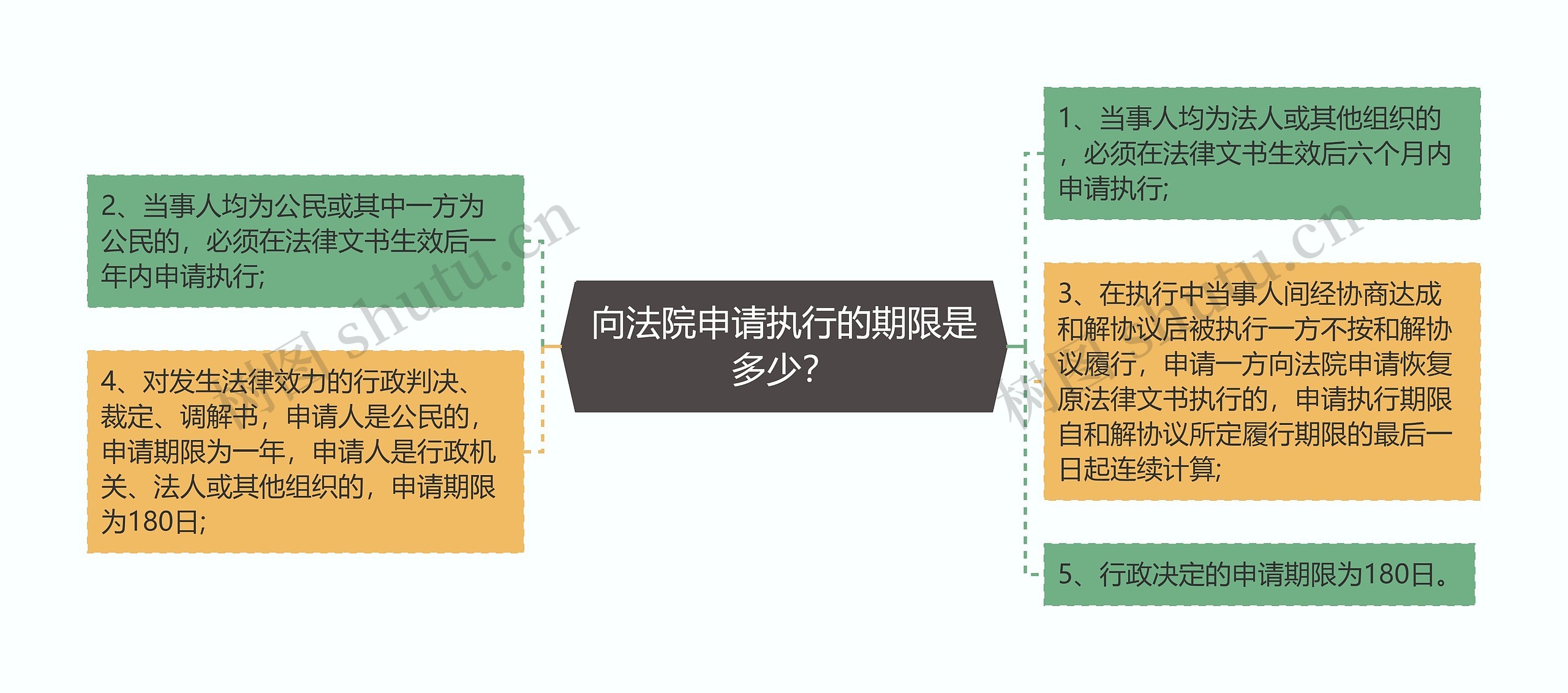 向法院申请执行的期限是多少？思维导图